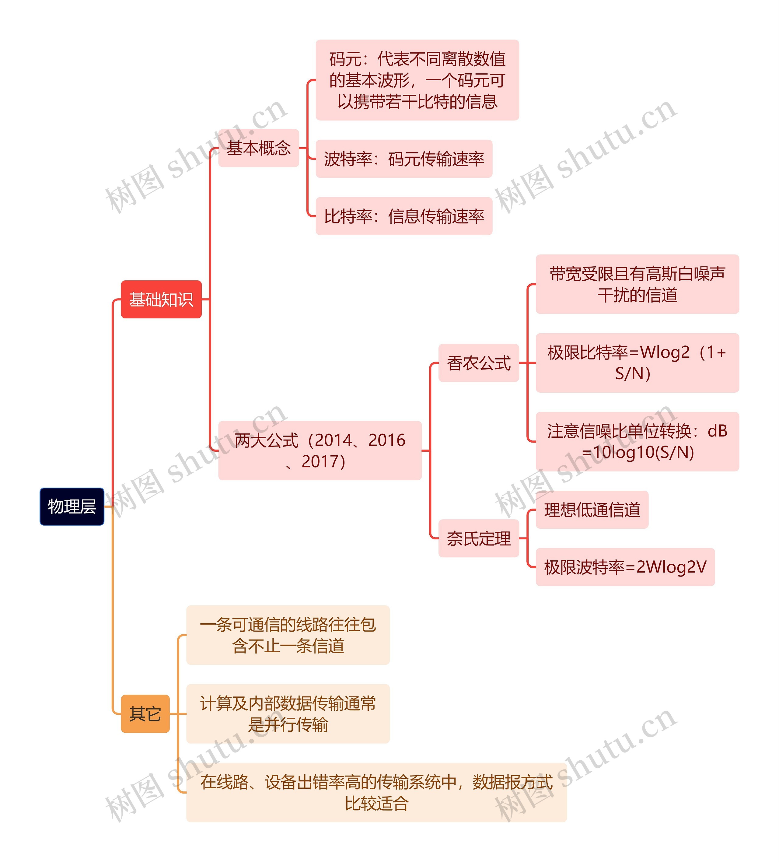 计算机理论知识物理层思维导图