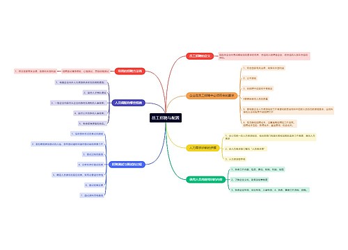 员工招聘与配置的思维导图