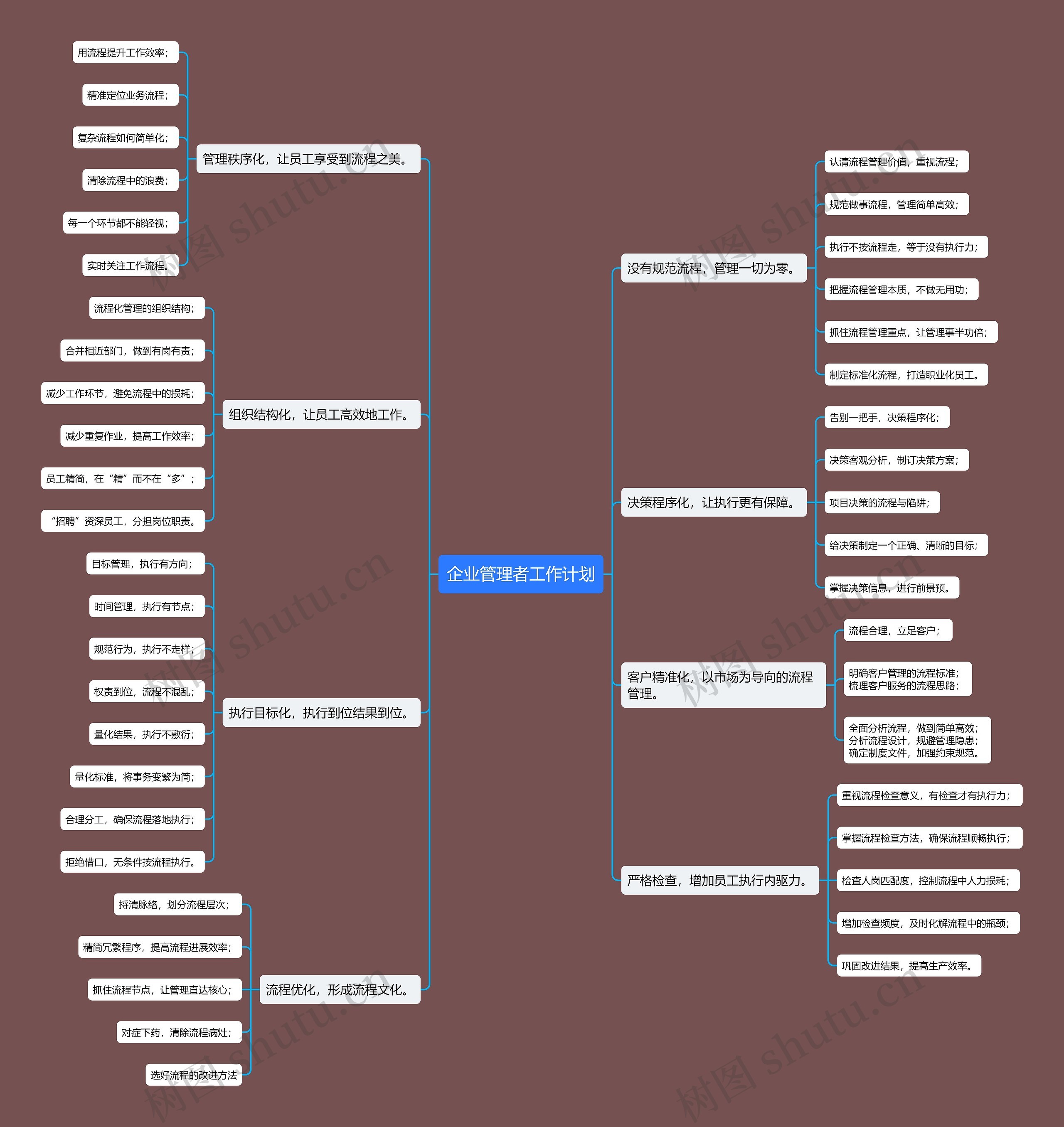 企业管理者工作计划思维导图