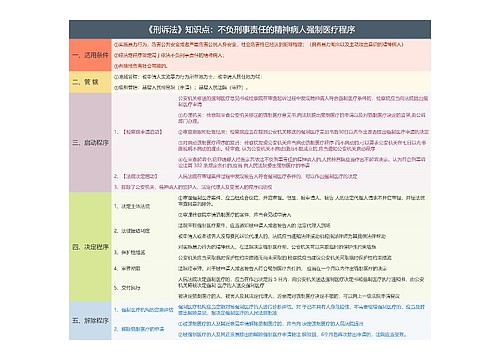 《刑诉法》知识点：不负刑事责任的精神病人强制医疗程序