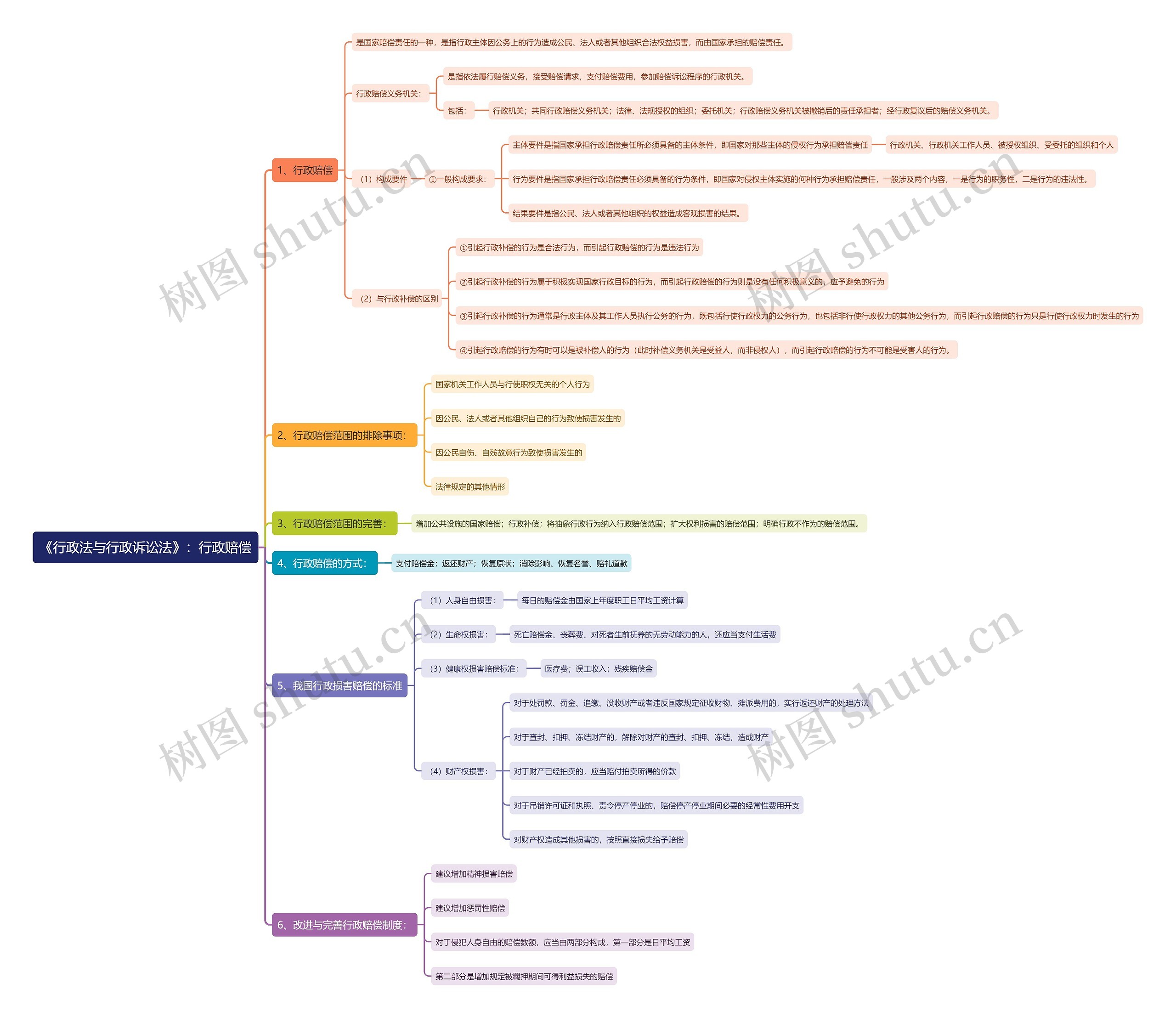 《行政法与行政诉讼法》:行政赔偿思维导图高清图 《行政法与行政诉讼法》:行政赔偿思维导图