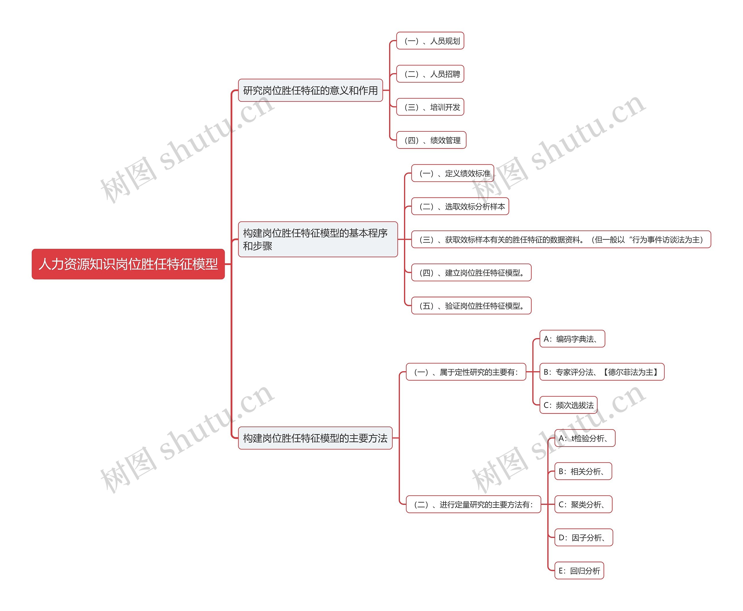 人力资源知识岗位胜任特征模型思维导图