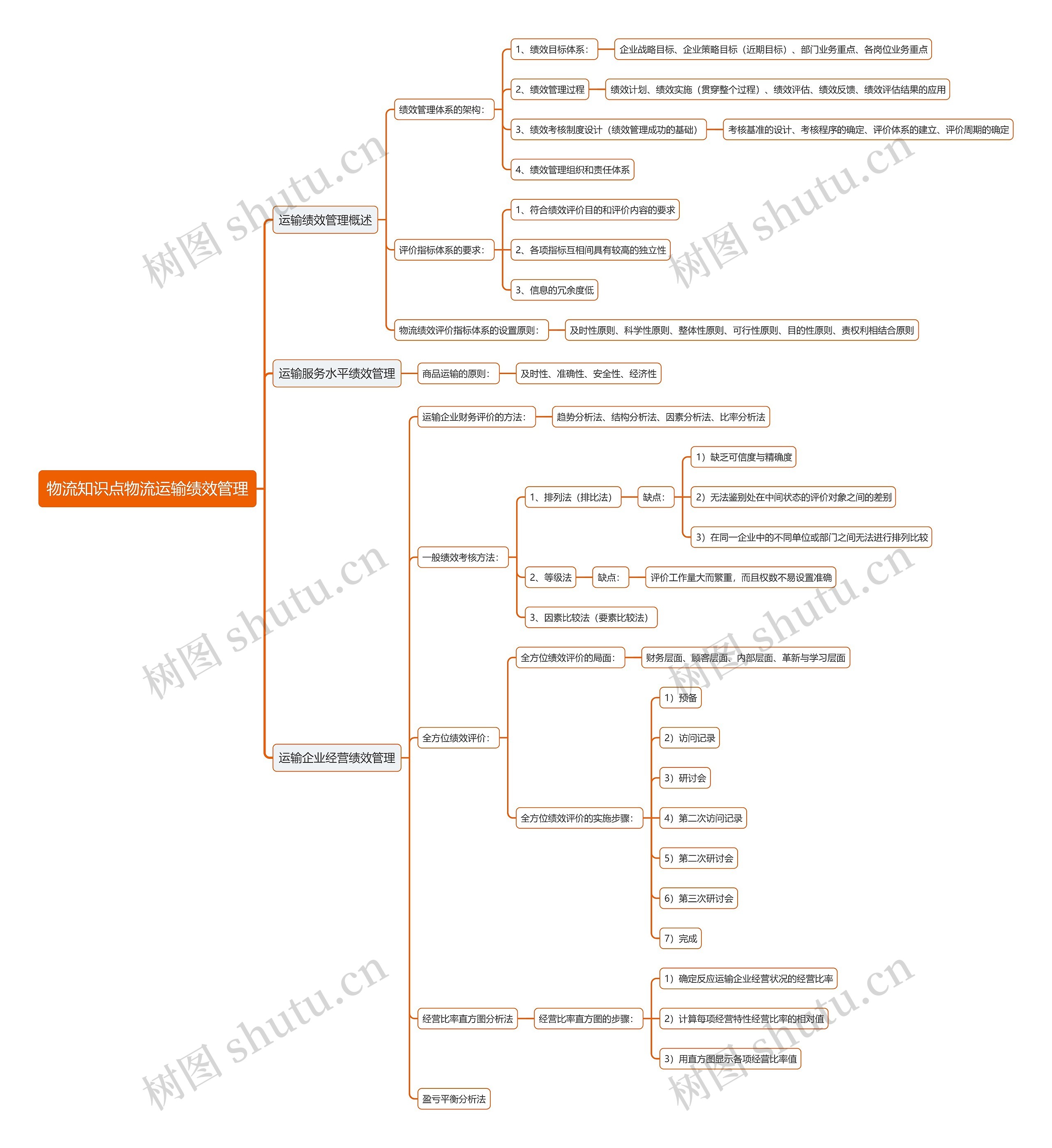 物流知识点物流运输绩效管理思维导图