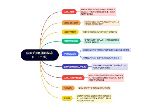 医学知识因果关系的推断标准（HILL九条）思维导图