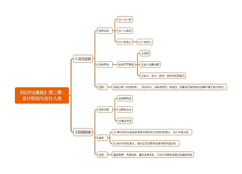 《经济法基础》第二章：会计机构与会计人员思维导图