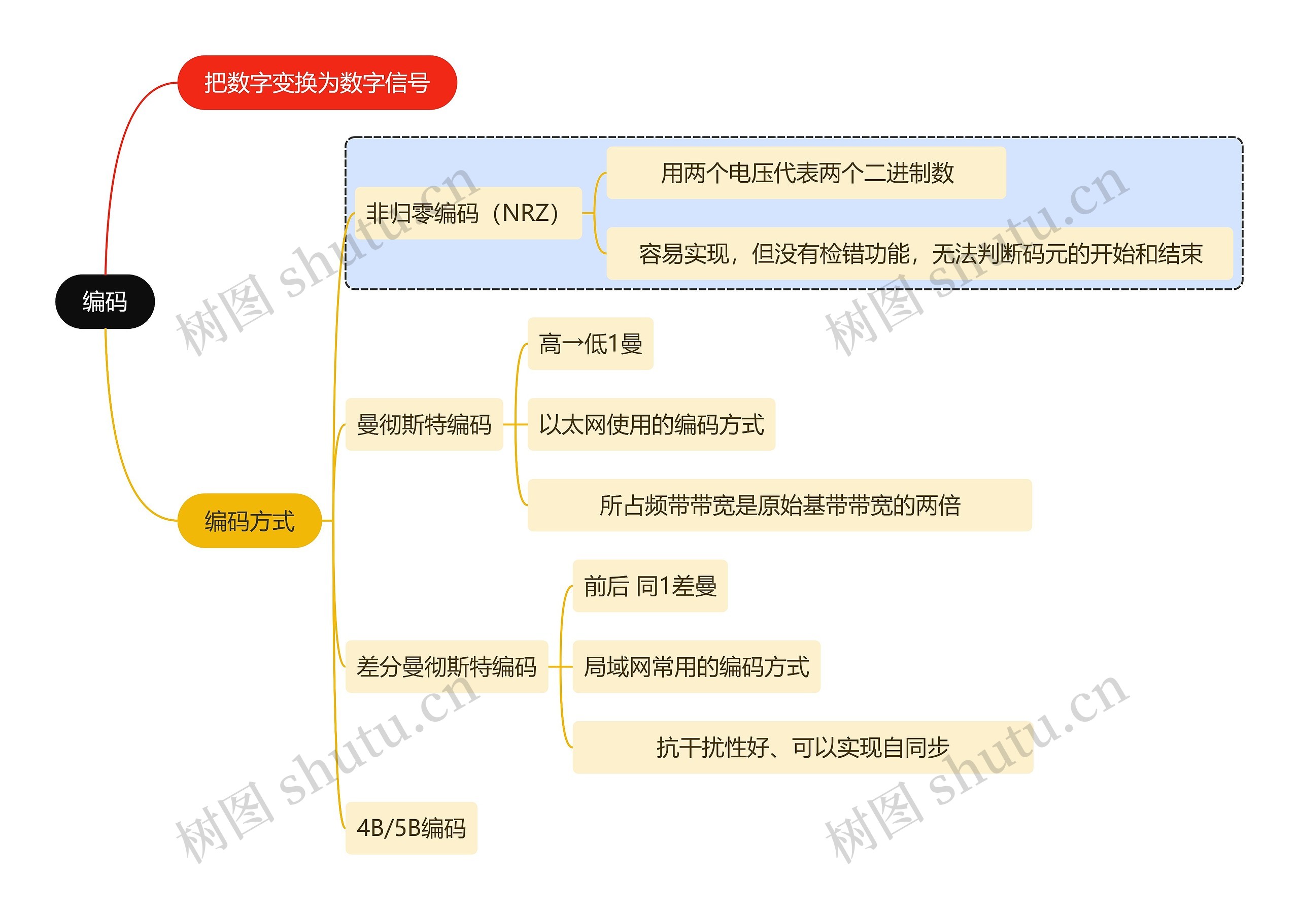 计算机知识编码思维导图