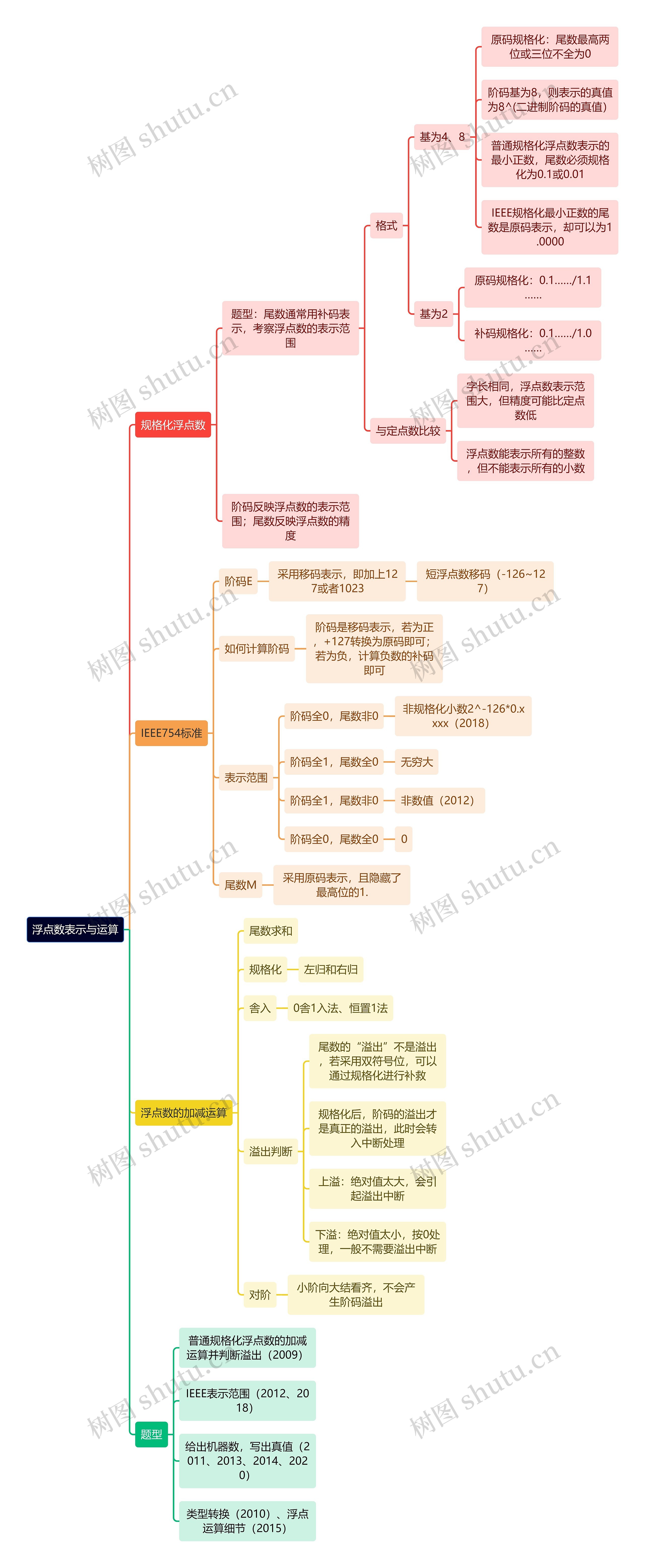 计算机理论知识浮点数表示与运算思维导图