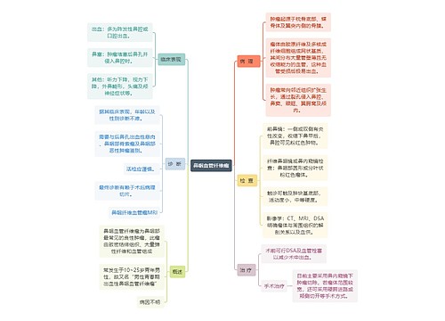 医学知识鼻咽血管纤维瘤思维导图