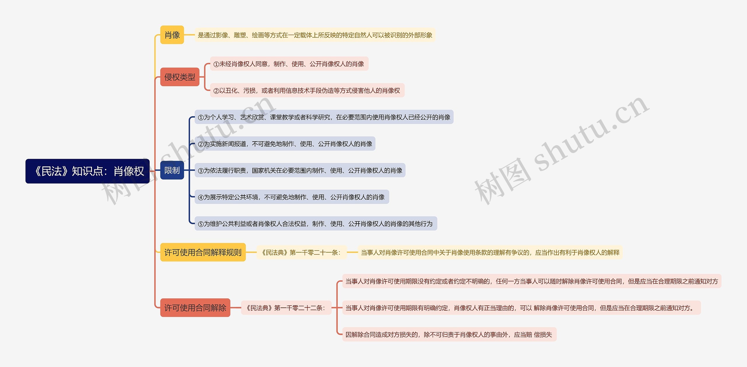 《民法》知识点：肖像权思维导图