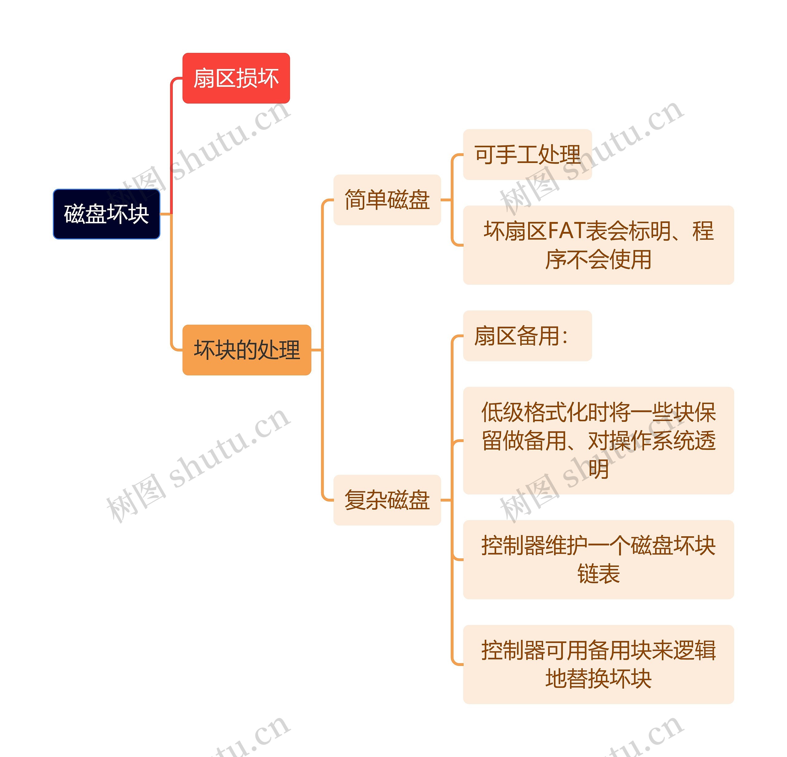 计算机知识磁盘坏块思维导图