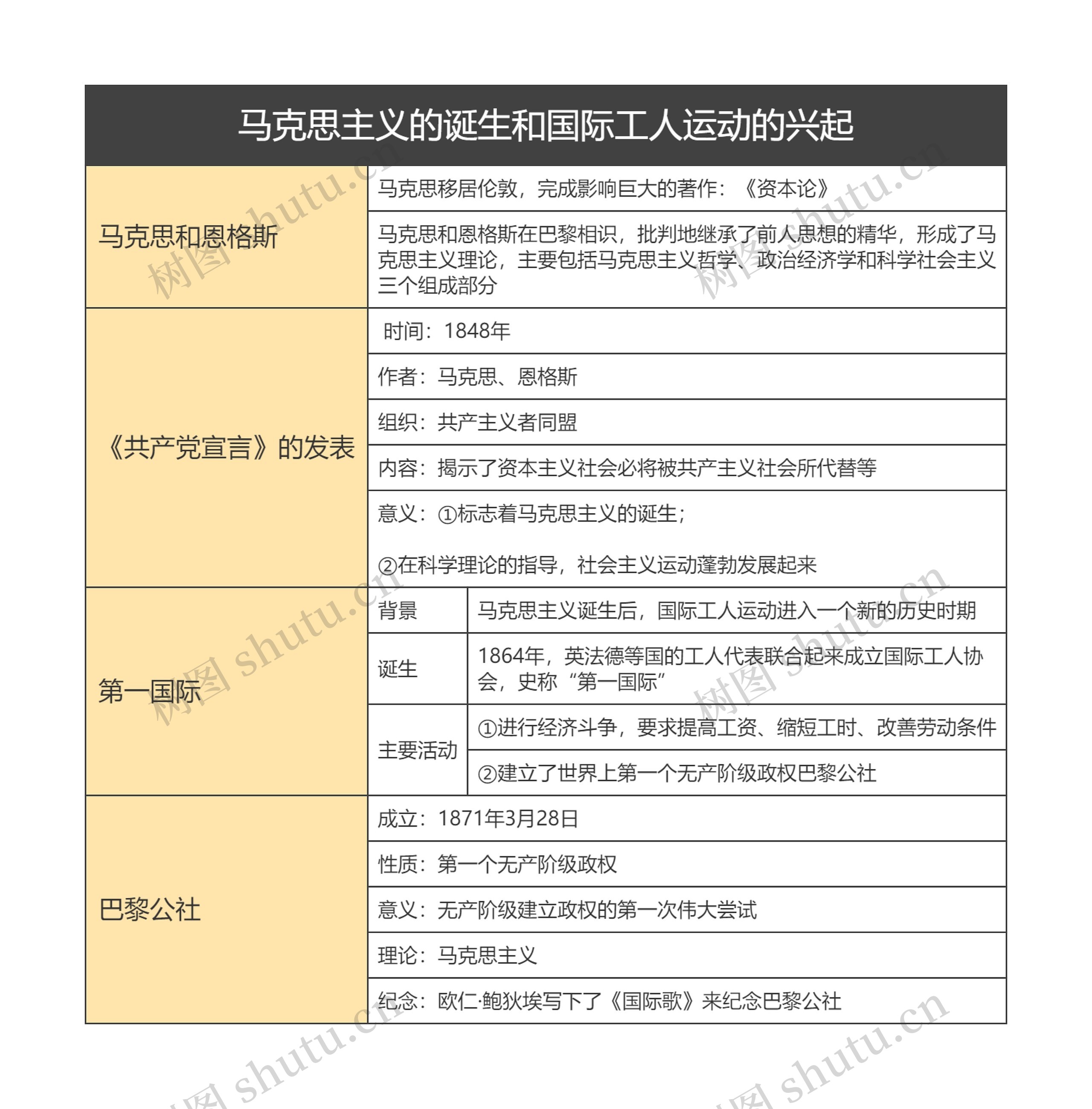 九年级上册历史马克思主义的诞生和国际工人运动的兴起的思维导图