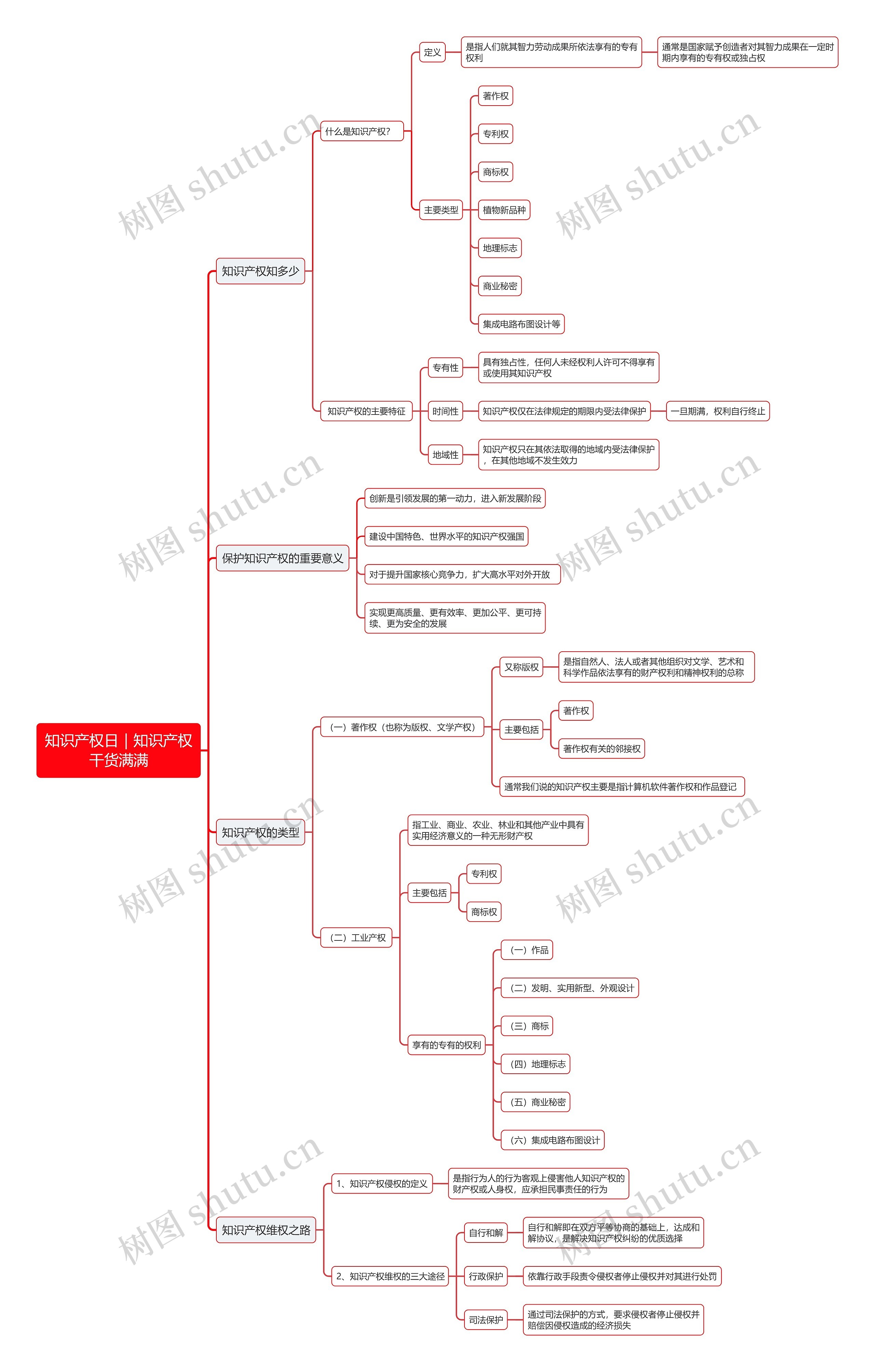 知识产权日｜知识产权干货满满思维导图