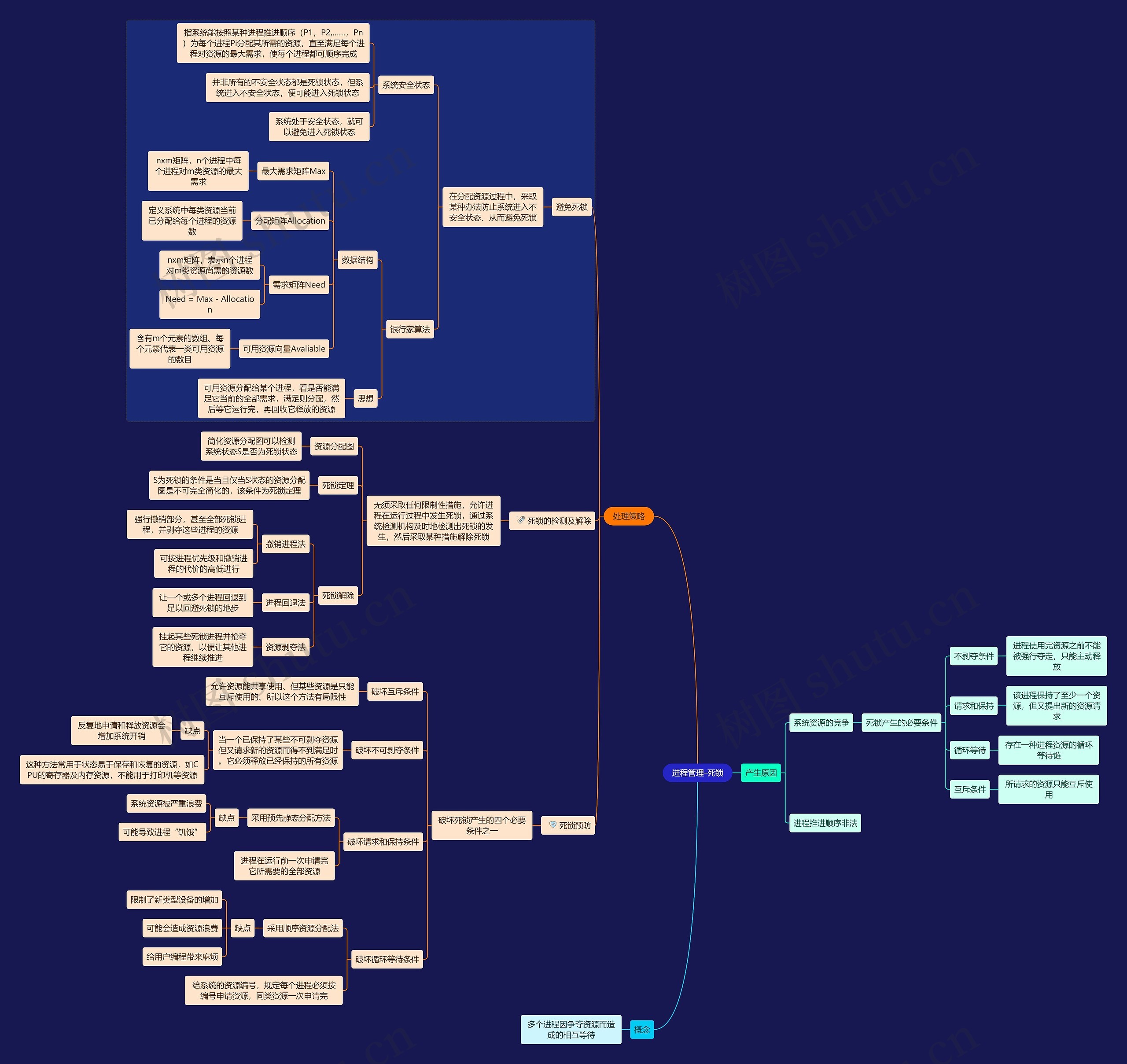 《计算机》进程管理-死锁思维导图