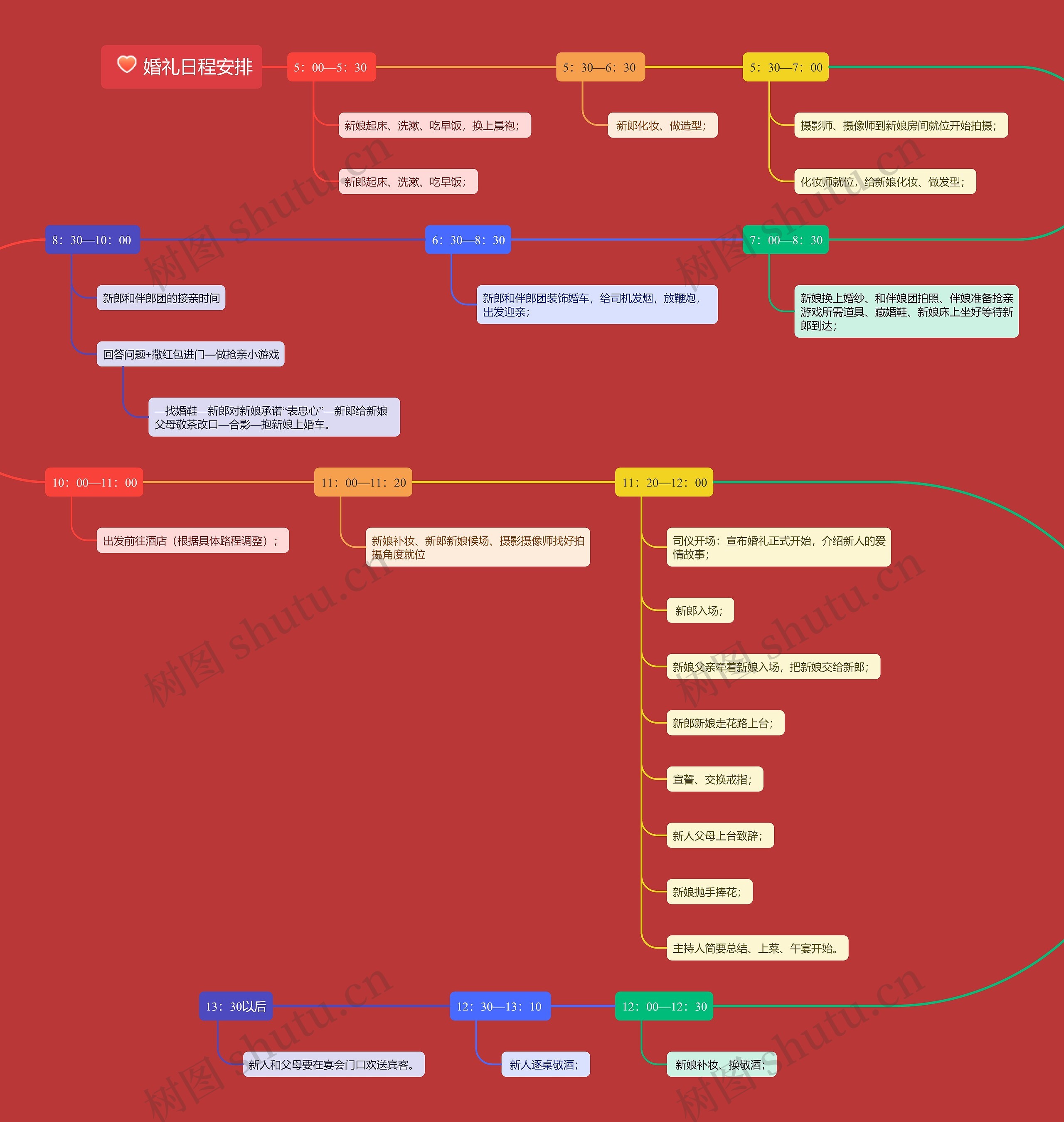 婚礼日程安排思维导图