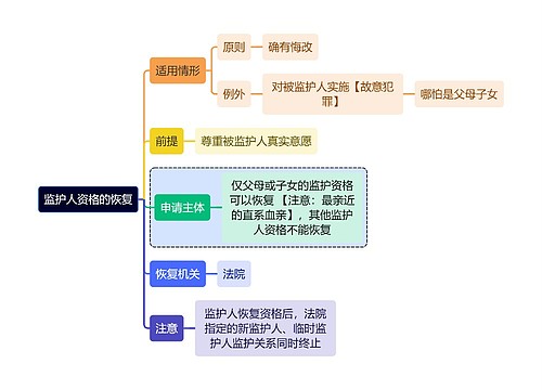 法学知识监护人资格的恢复思维导图