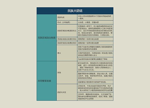 八年级历史下册民族大团结思维导图