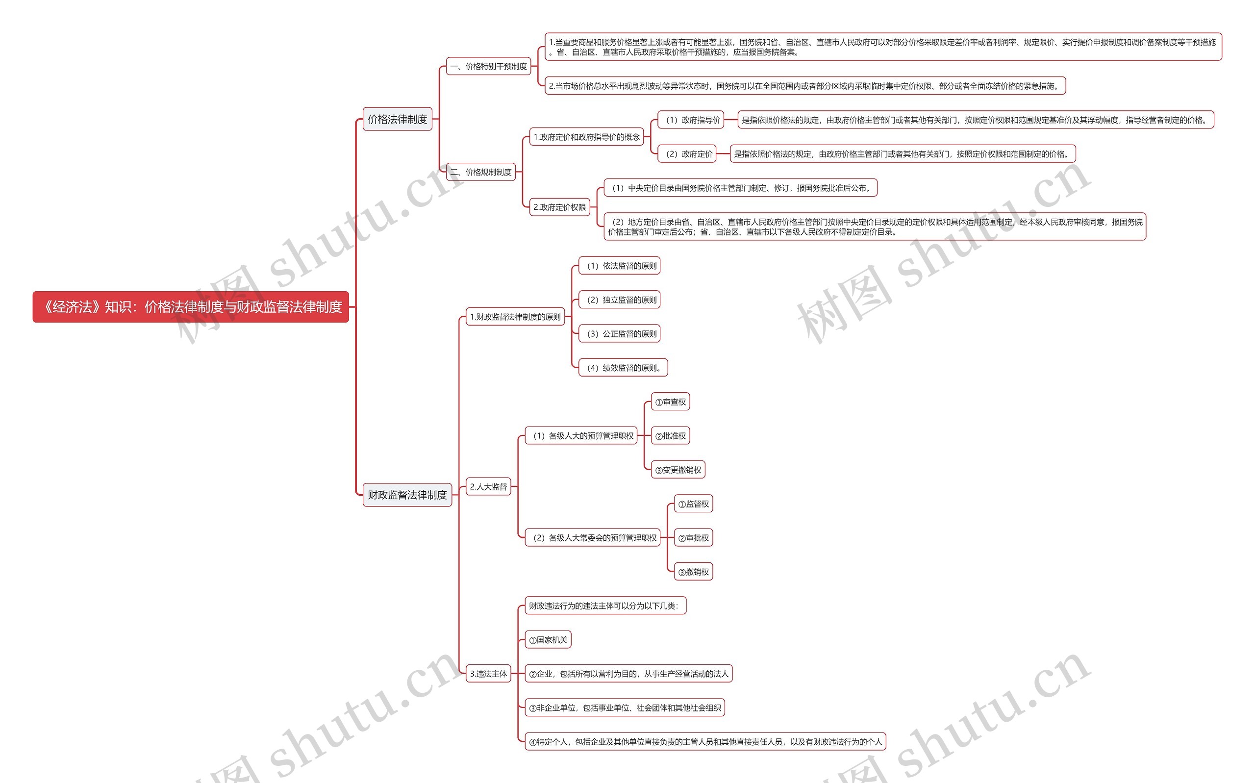《经济法》知识：价格法律制度与财政监督法律制度思维导图