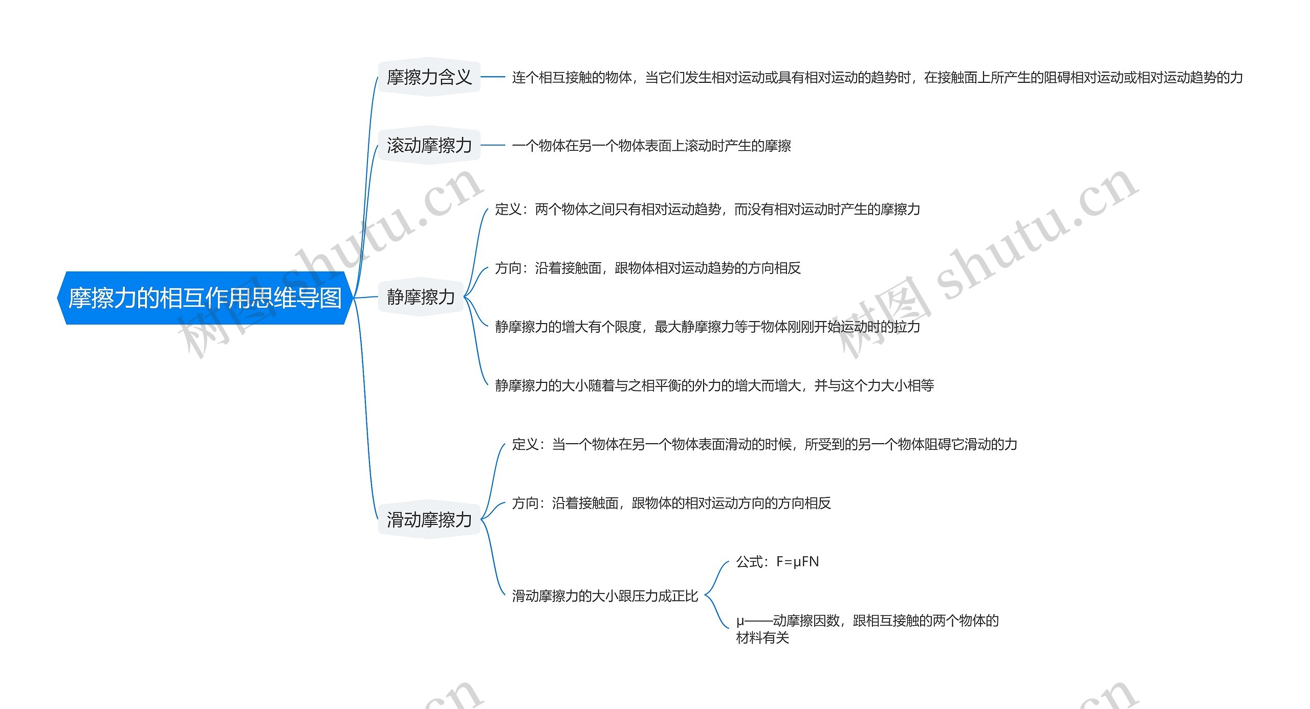 摩擦力的相互作用思维导图