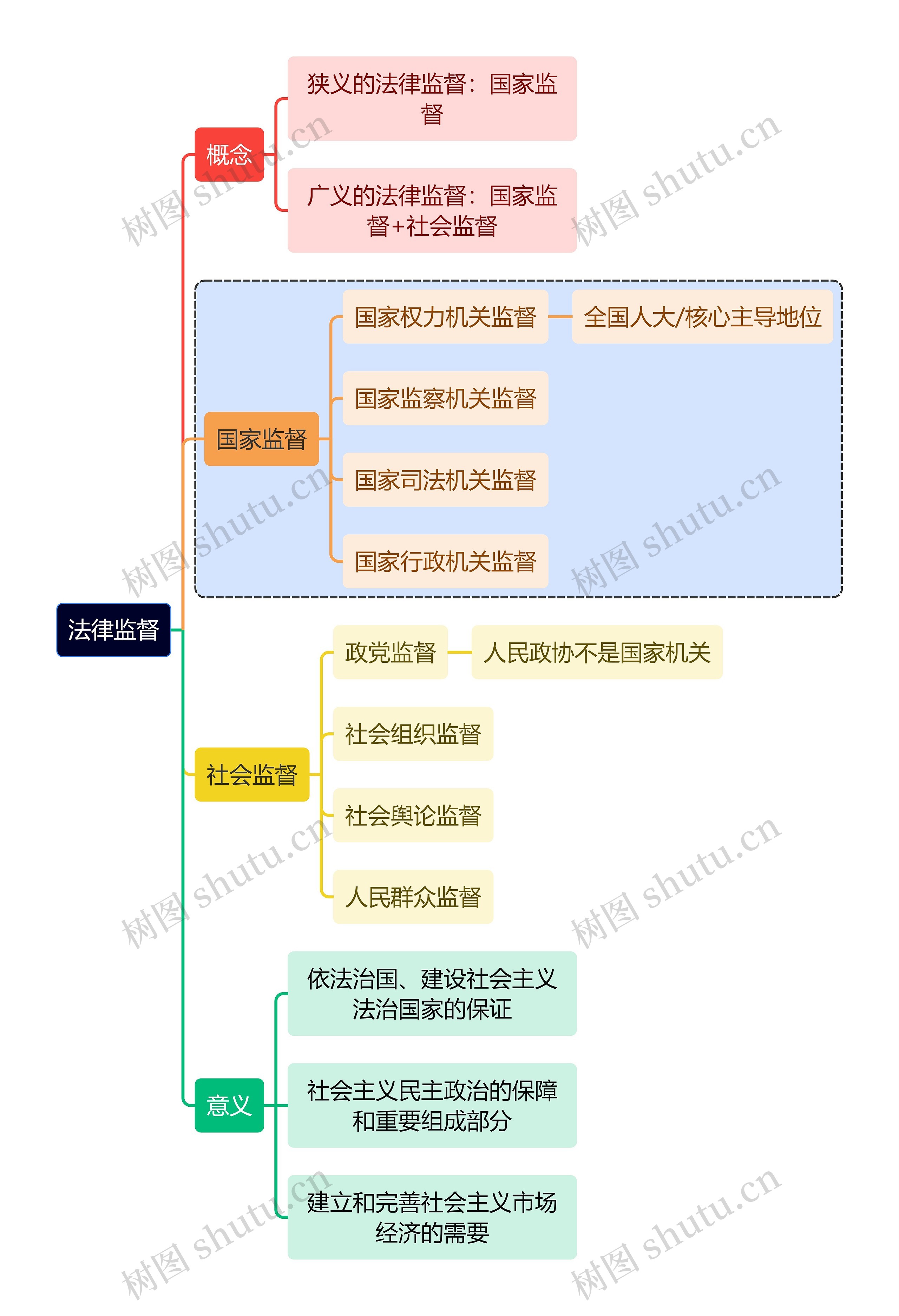 法学知识法律监督思维导图