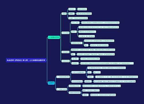 执业药师《西药综》第七章：心力衰竭和血脂异常
