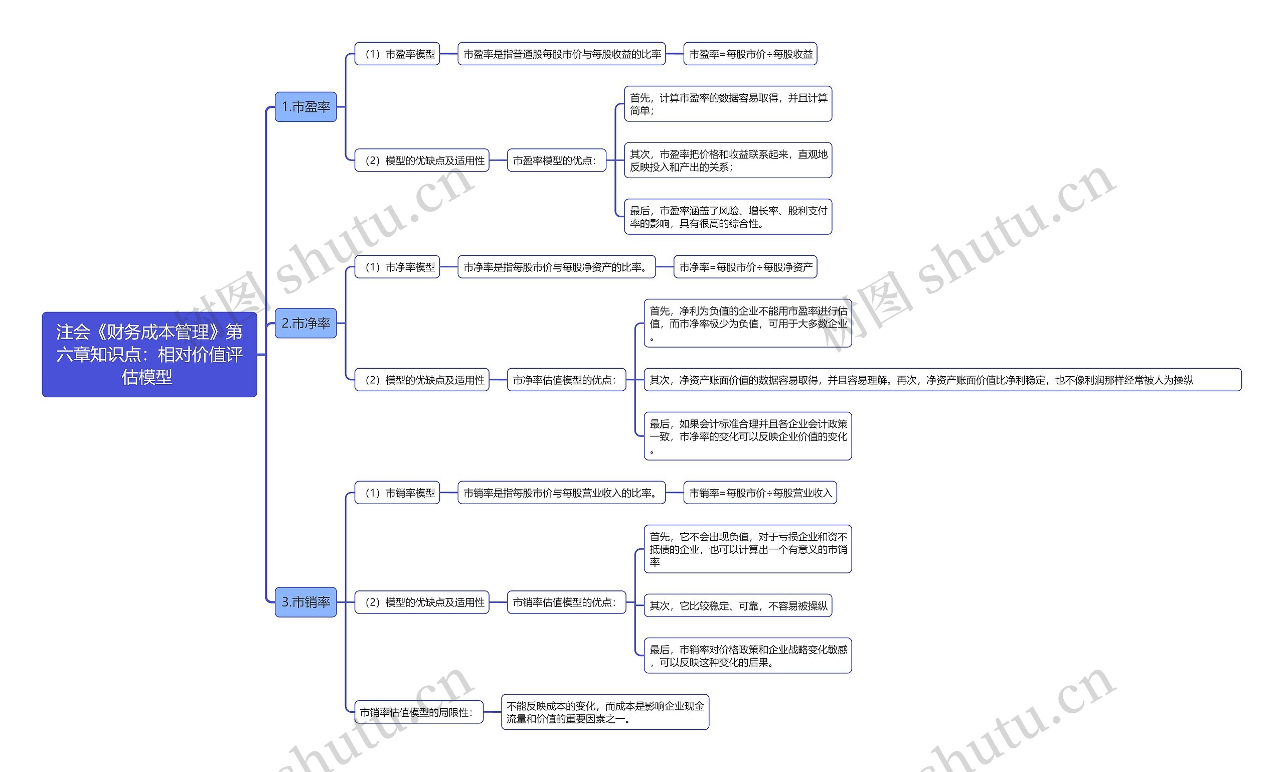 注会《财务成本管理》第六章：相对价值评估模型思维导图