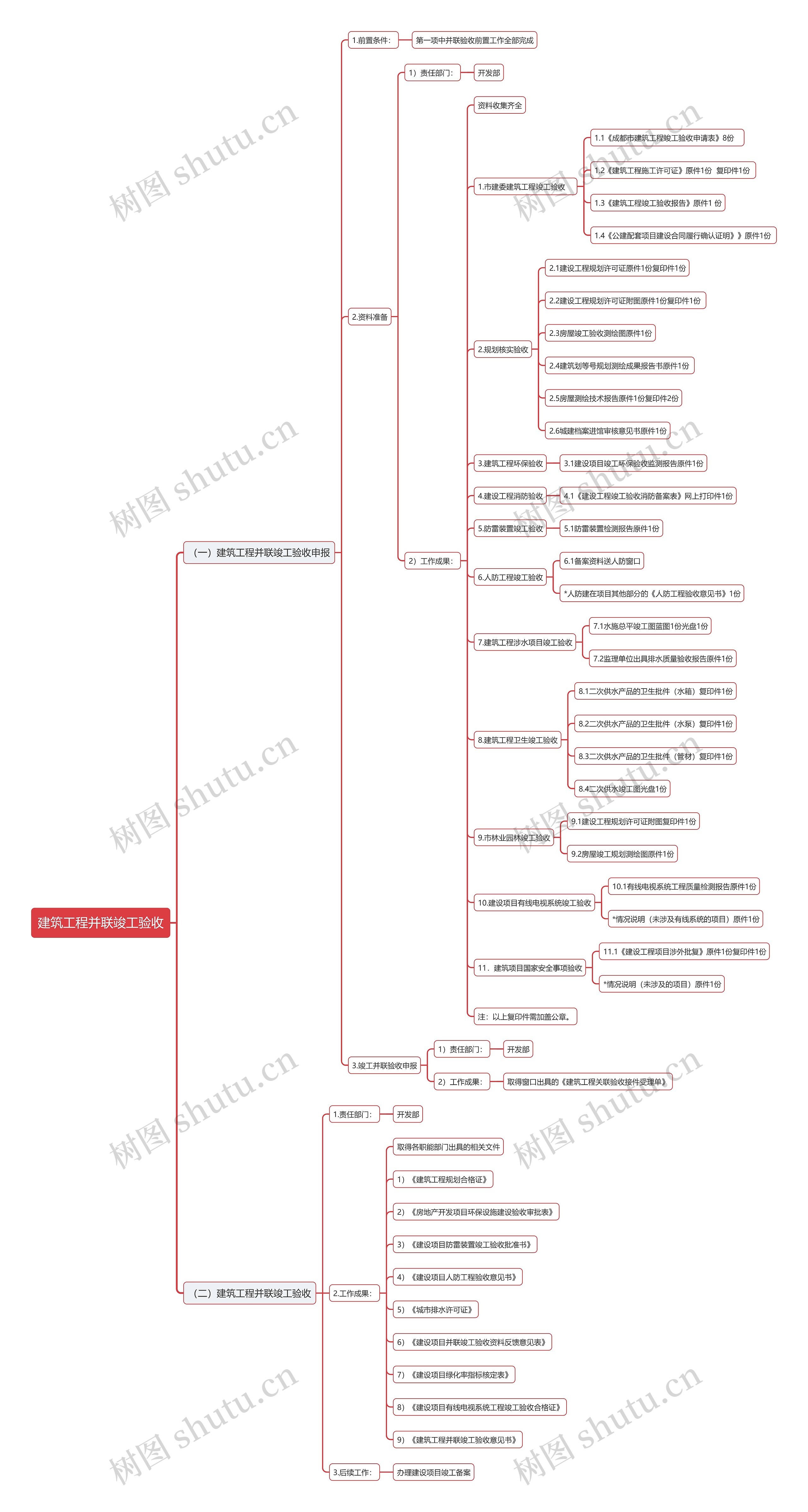 建筑工程并联竣工验收思维导图