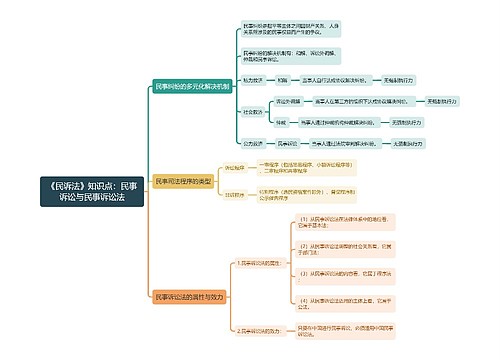 《民诉法》知识点：民事诉讼与民事诉讼法思维导图
