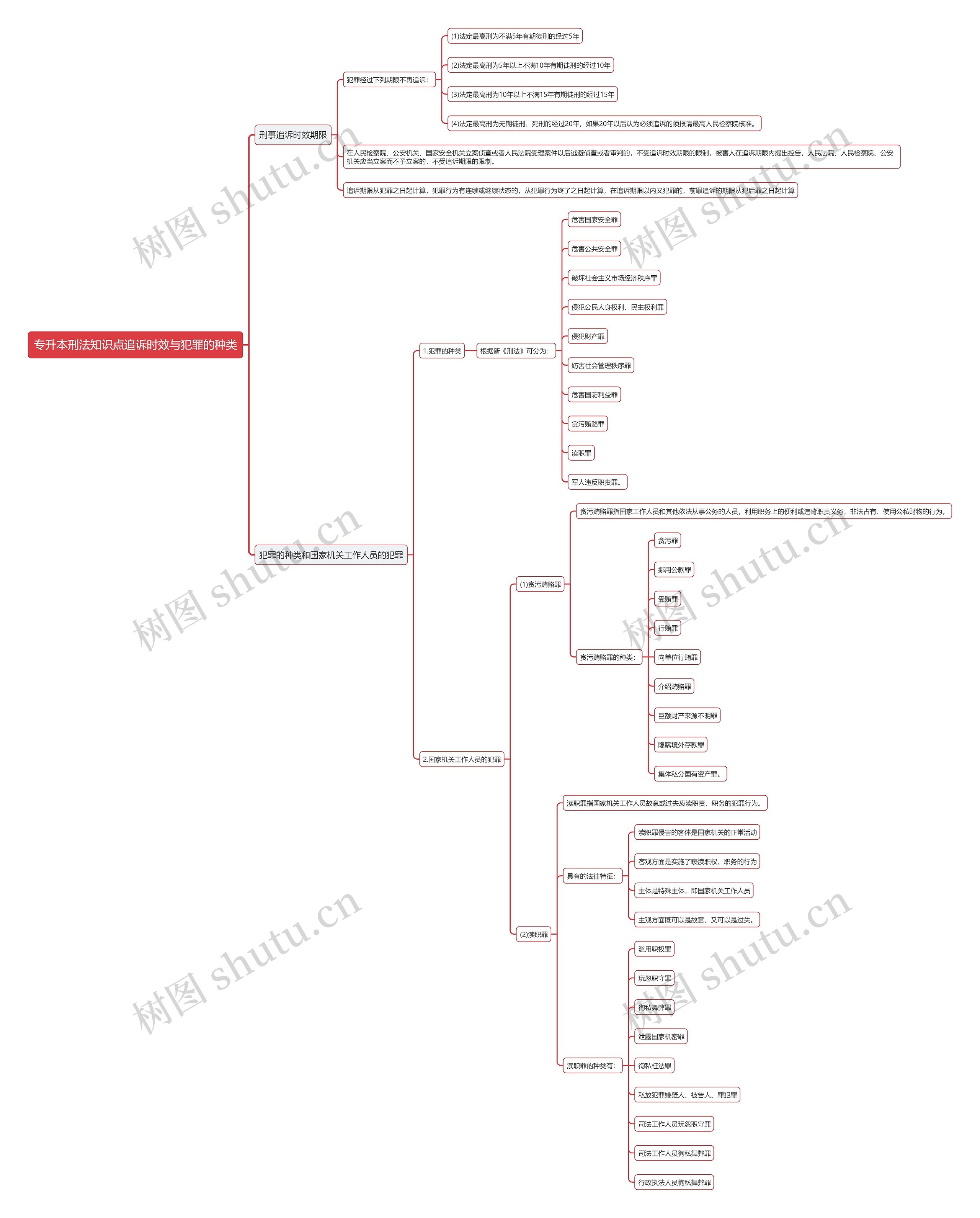 专升本刑法知识点追诉时效与犯罪的种类思维导图