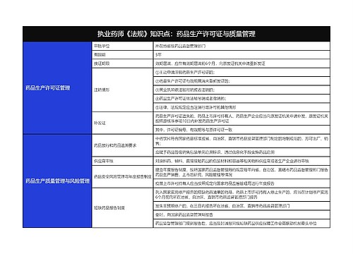 执业药师《法规》知识点：药品生产许可证与质量管理