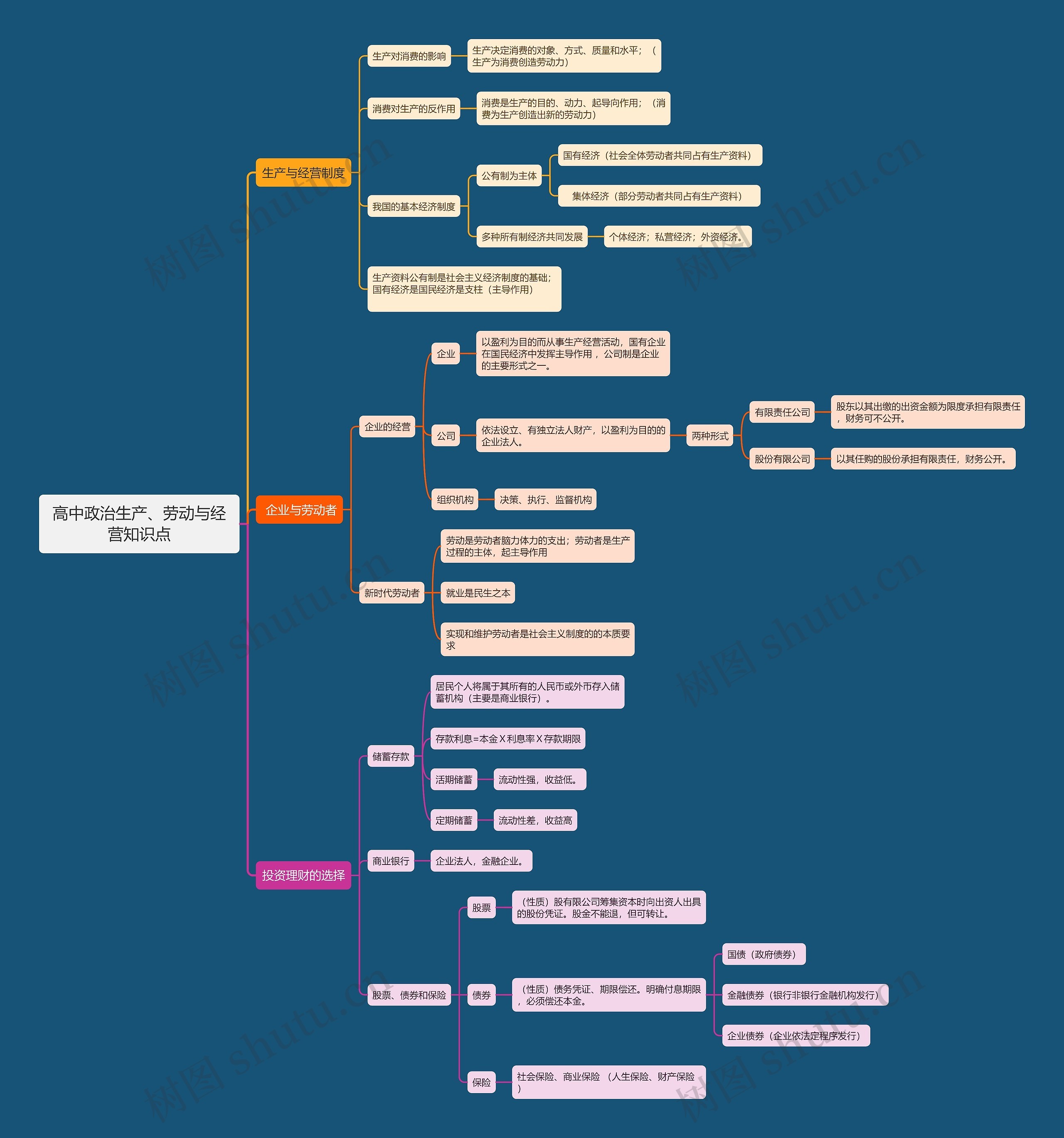 高中政治生产、劳动与经营知识点思维导图