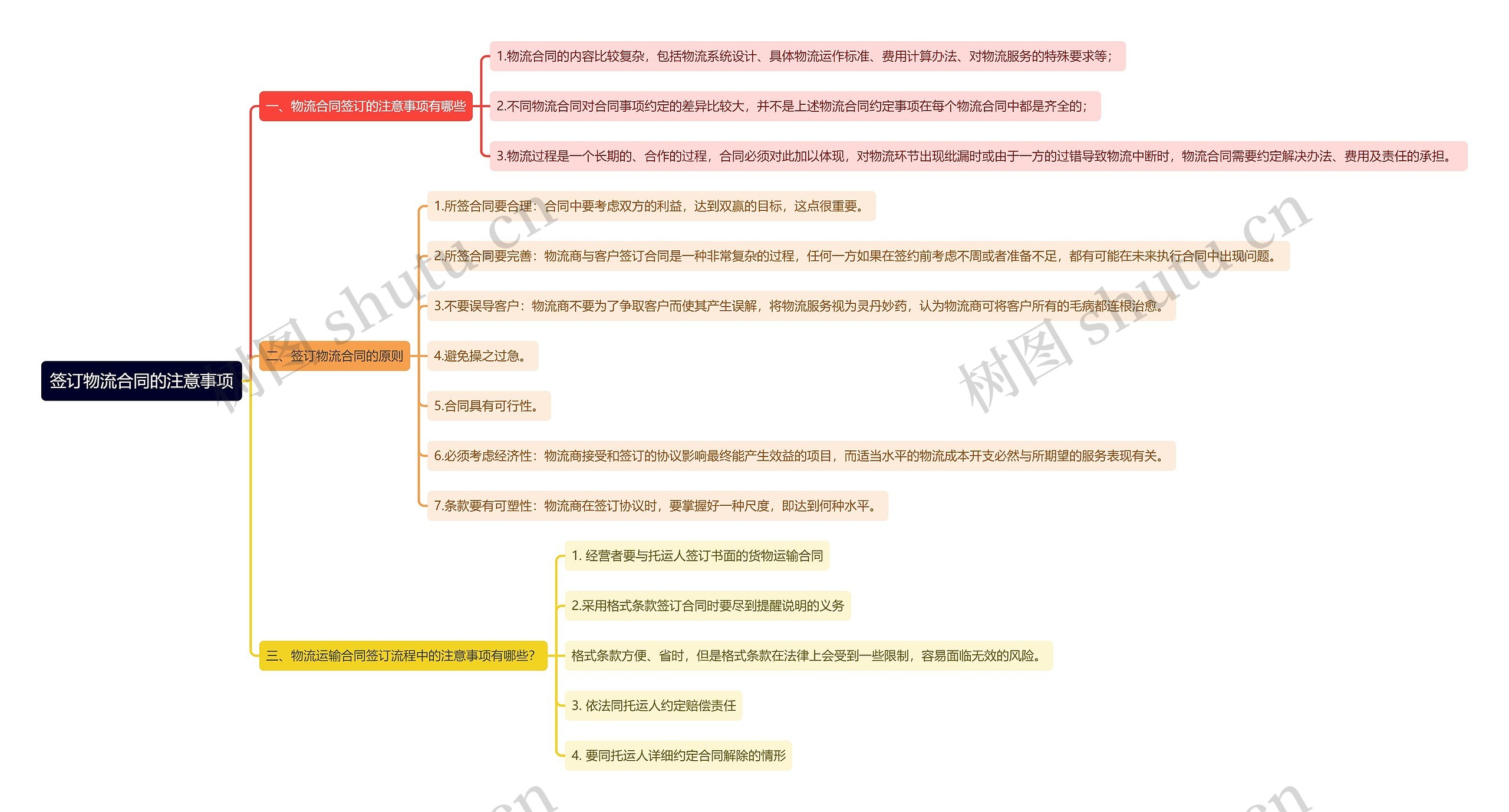 签订物流合同的注意事项思维导图