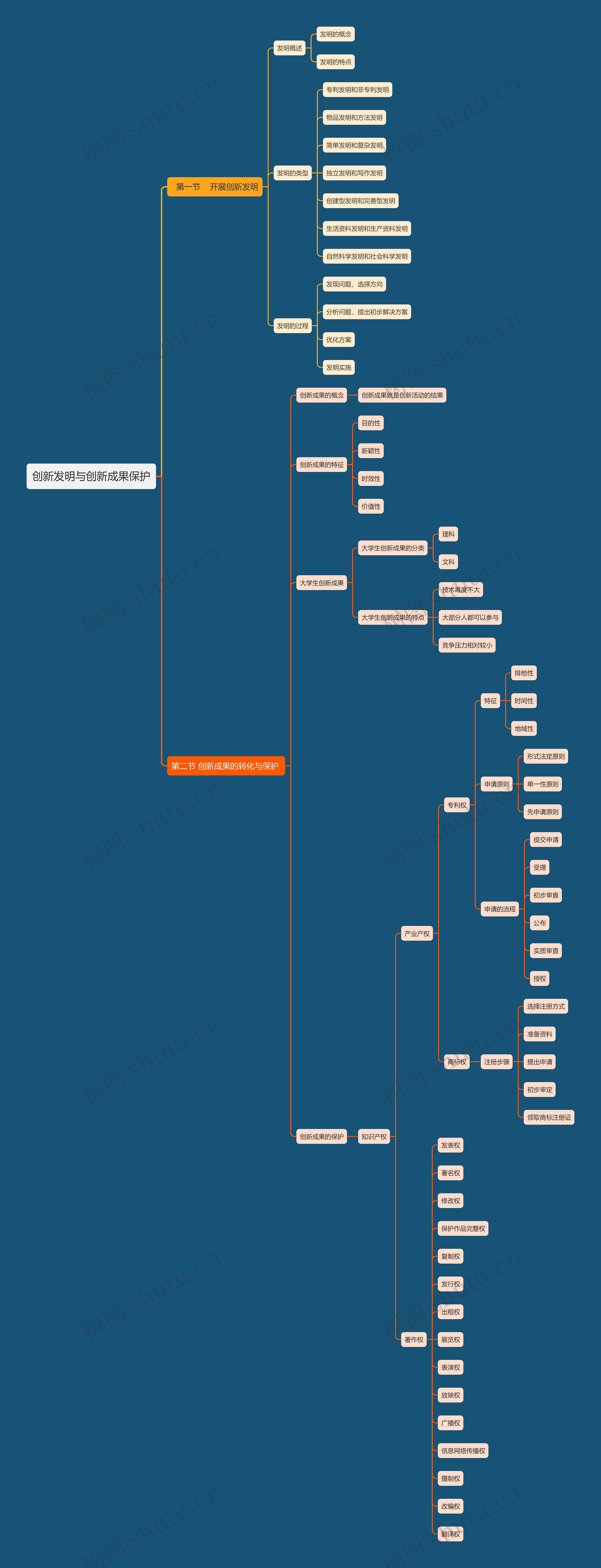 创新发明与创新成果保护思维导图