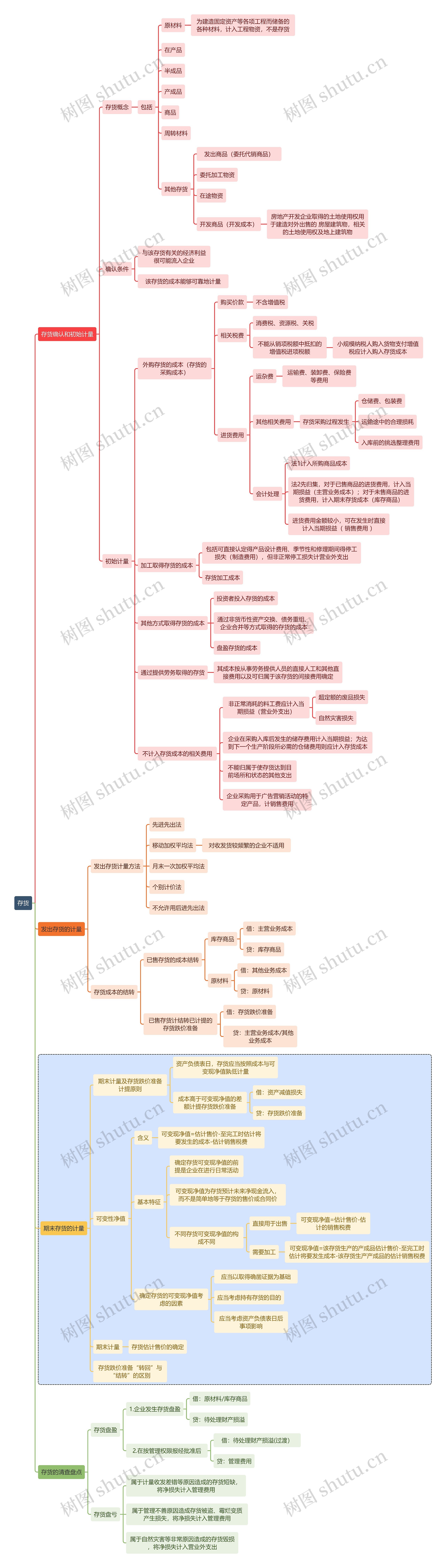 财务知识存货思维导图