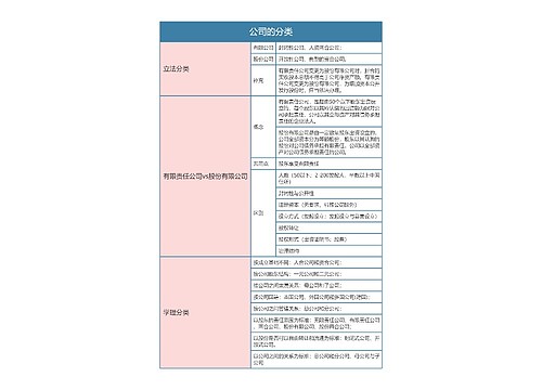 商法之公司的分类思维导图