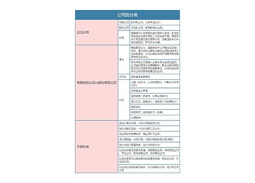 商法之公司的分类思维导图