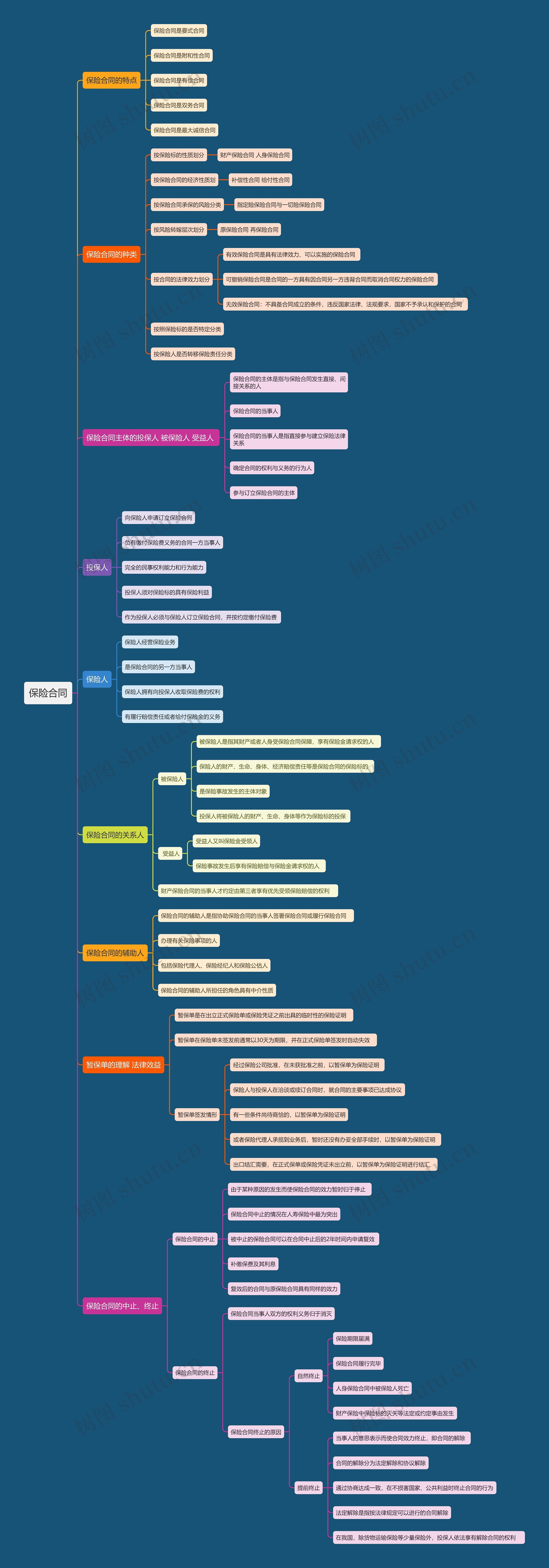 保险合同思维导图