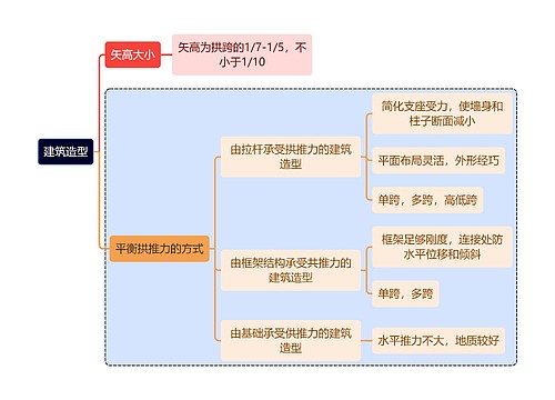 建筑学知识建筑造型思维导图