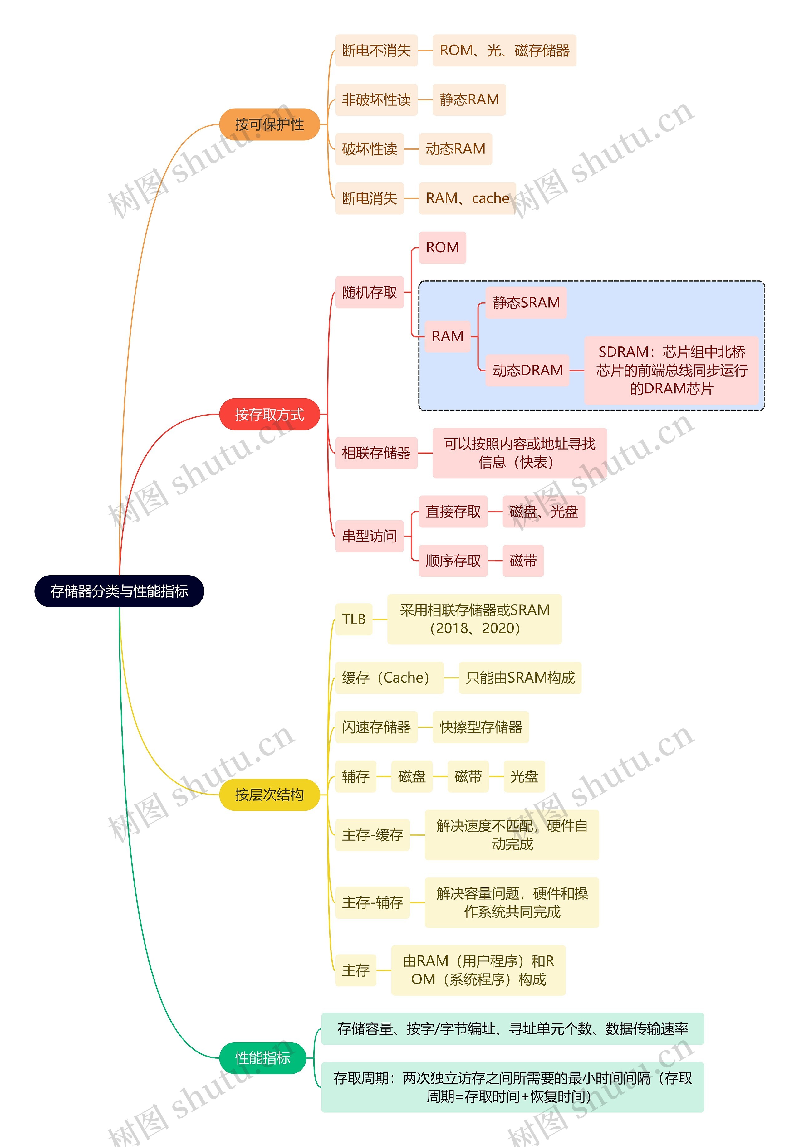 计算机工程知识存储器分类与性能指标思维导图