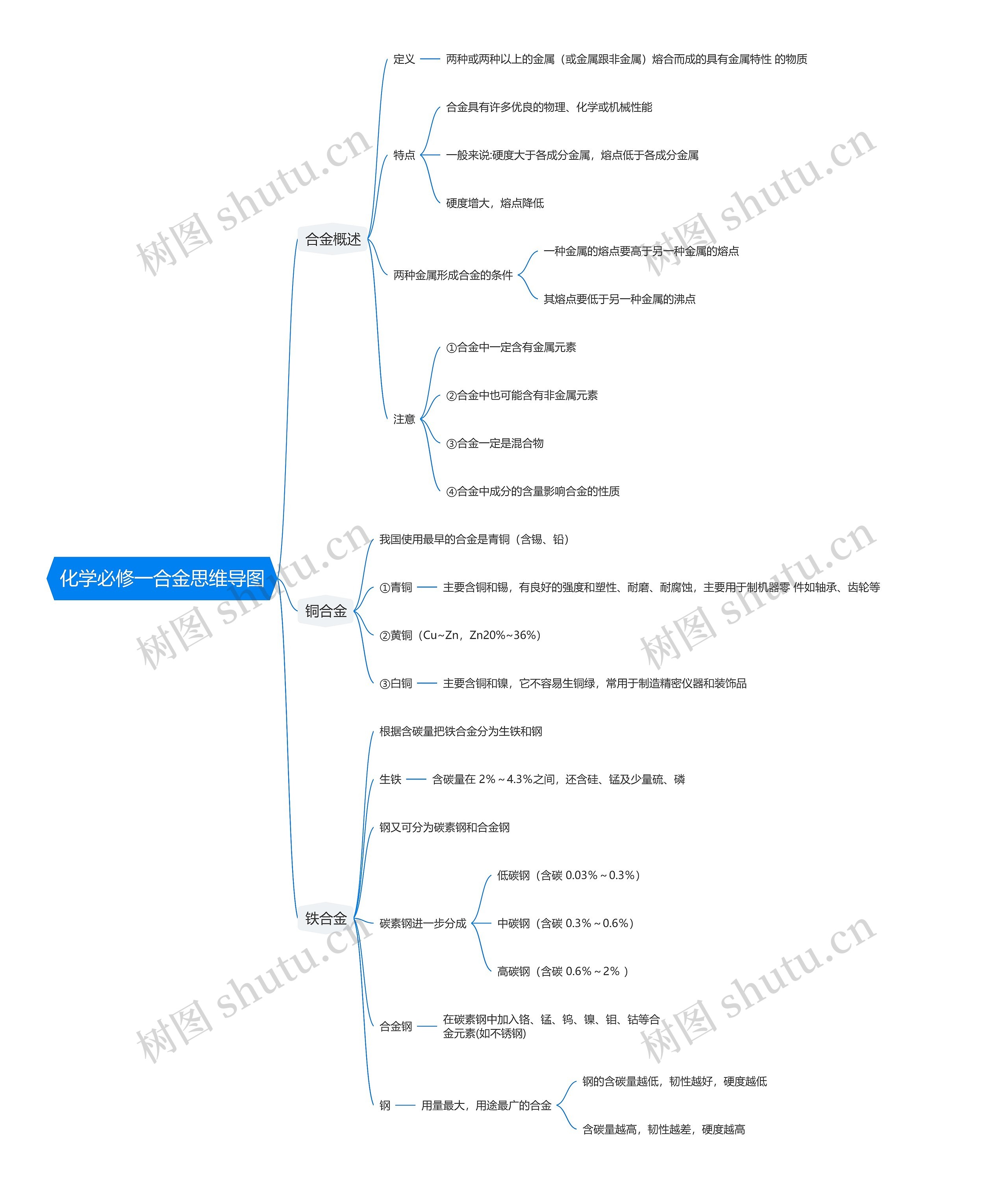 化学必修一合金思维导图