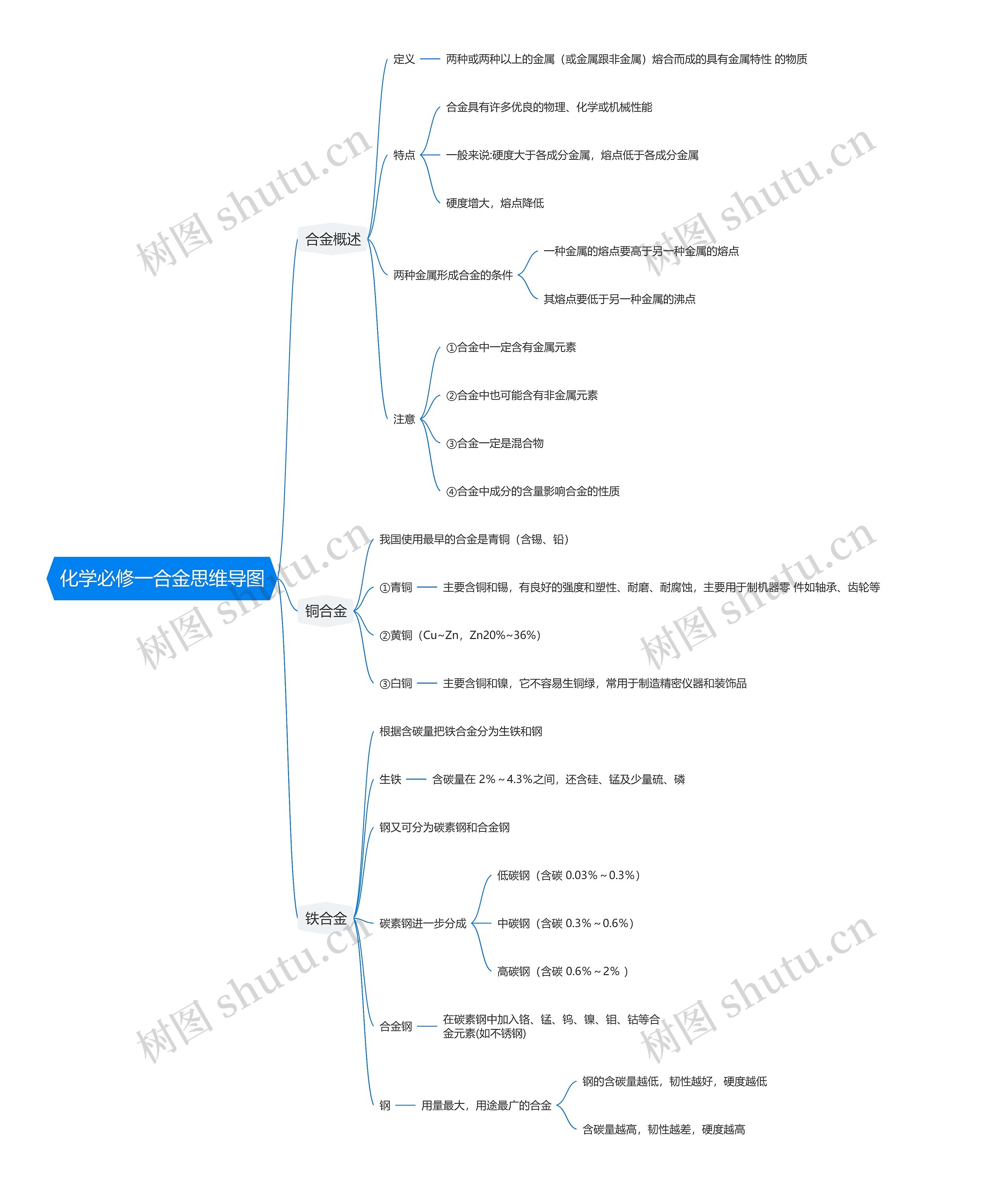 化学必修一合金思维导图高清图 化学必修一合金思维导图