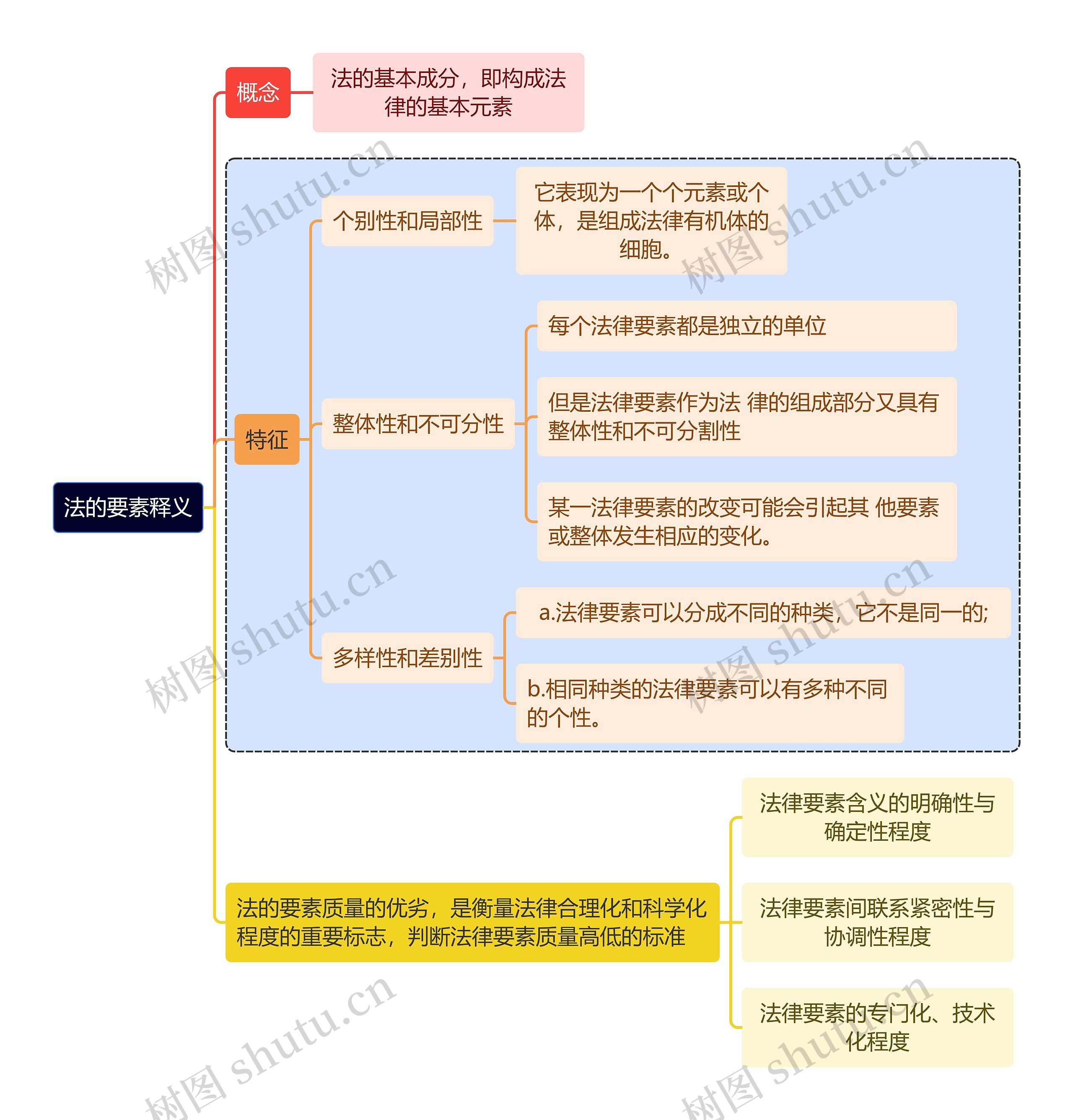 法的要素释义