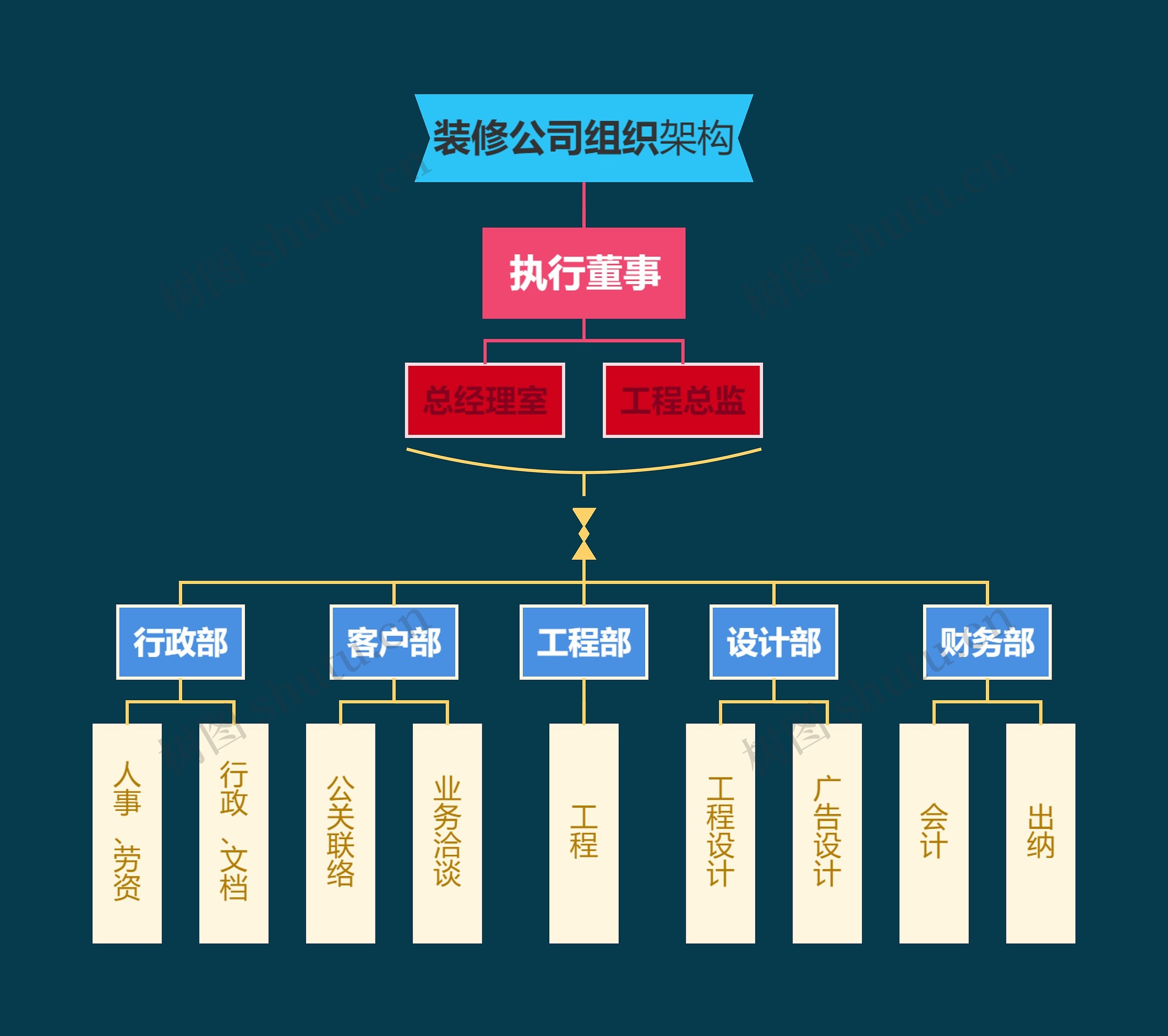 装修公司组织架构思维导图