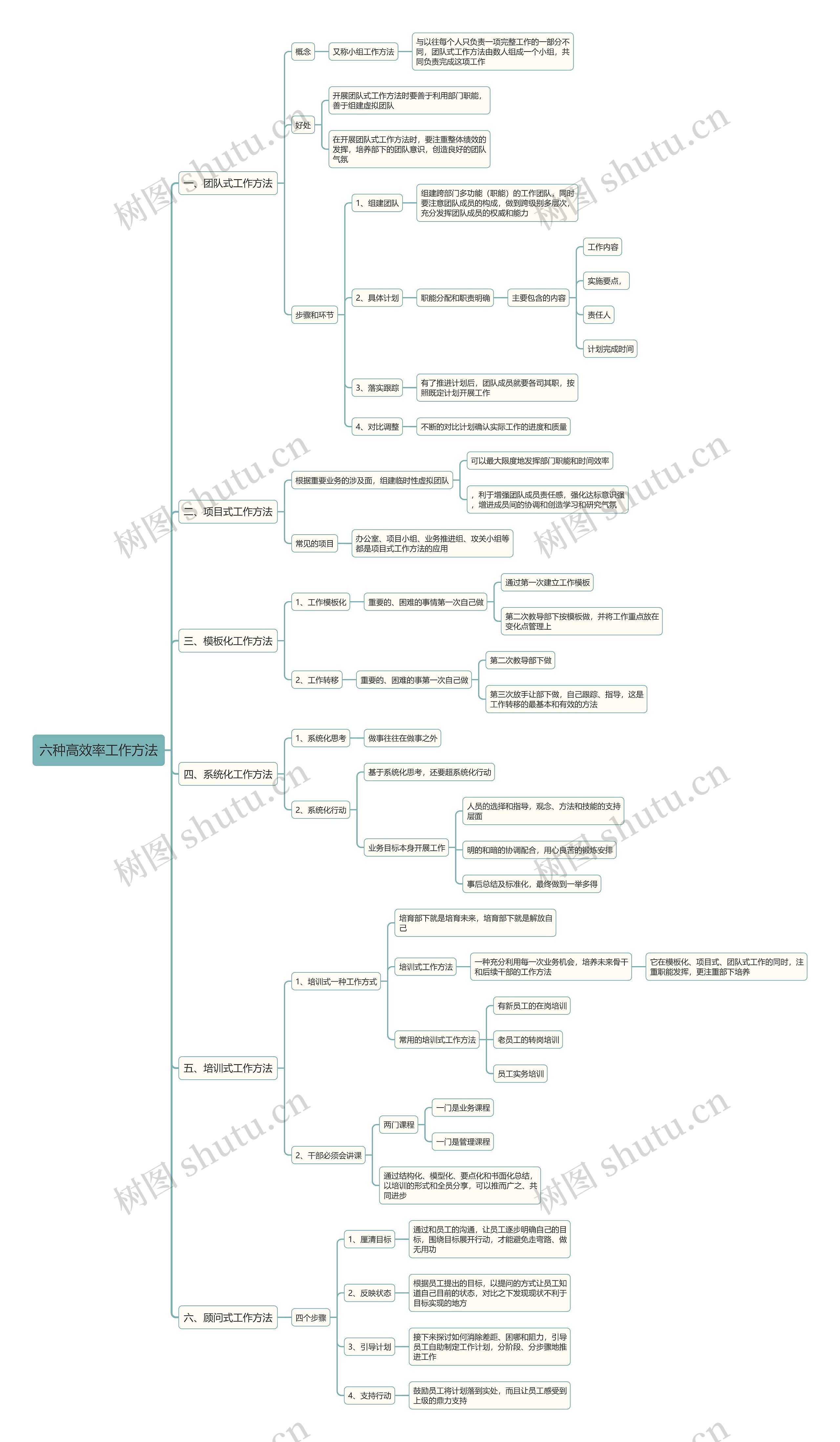 六种高效率工作方法思维导图