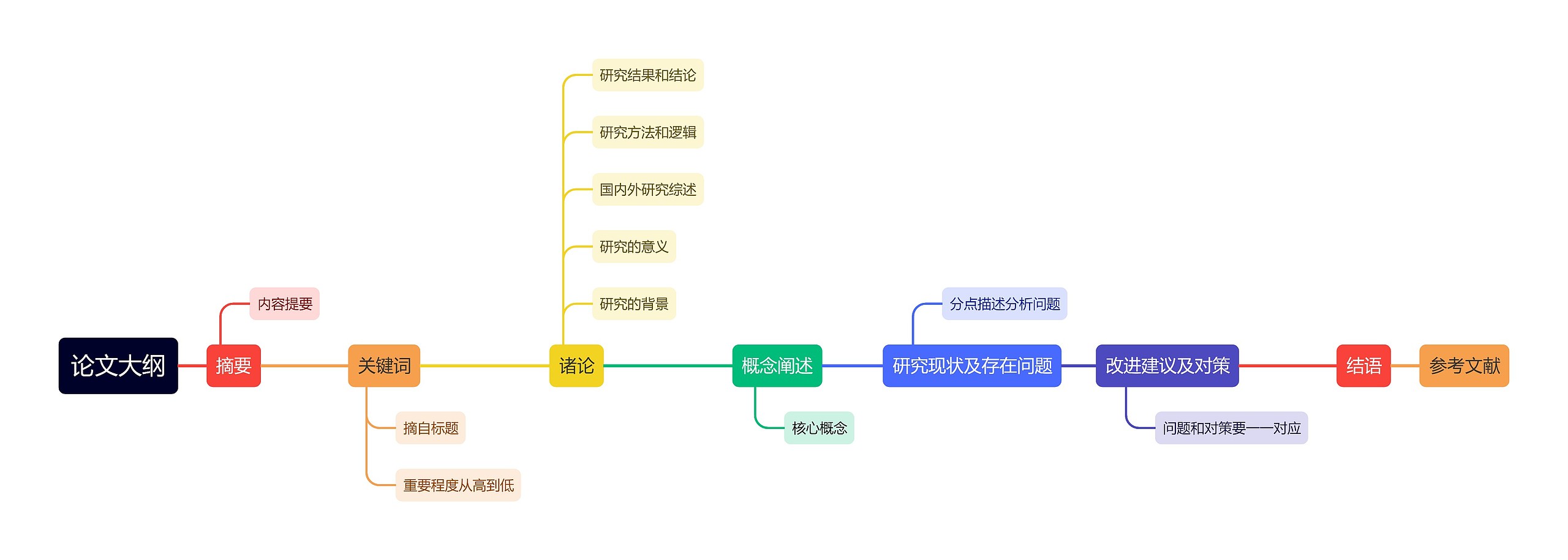 论文大纲思维导图