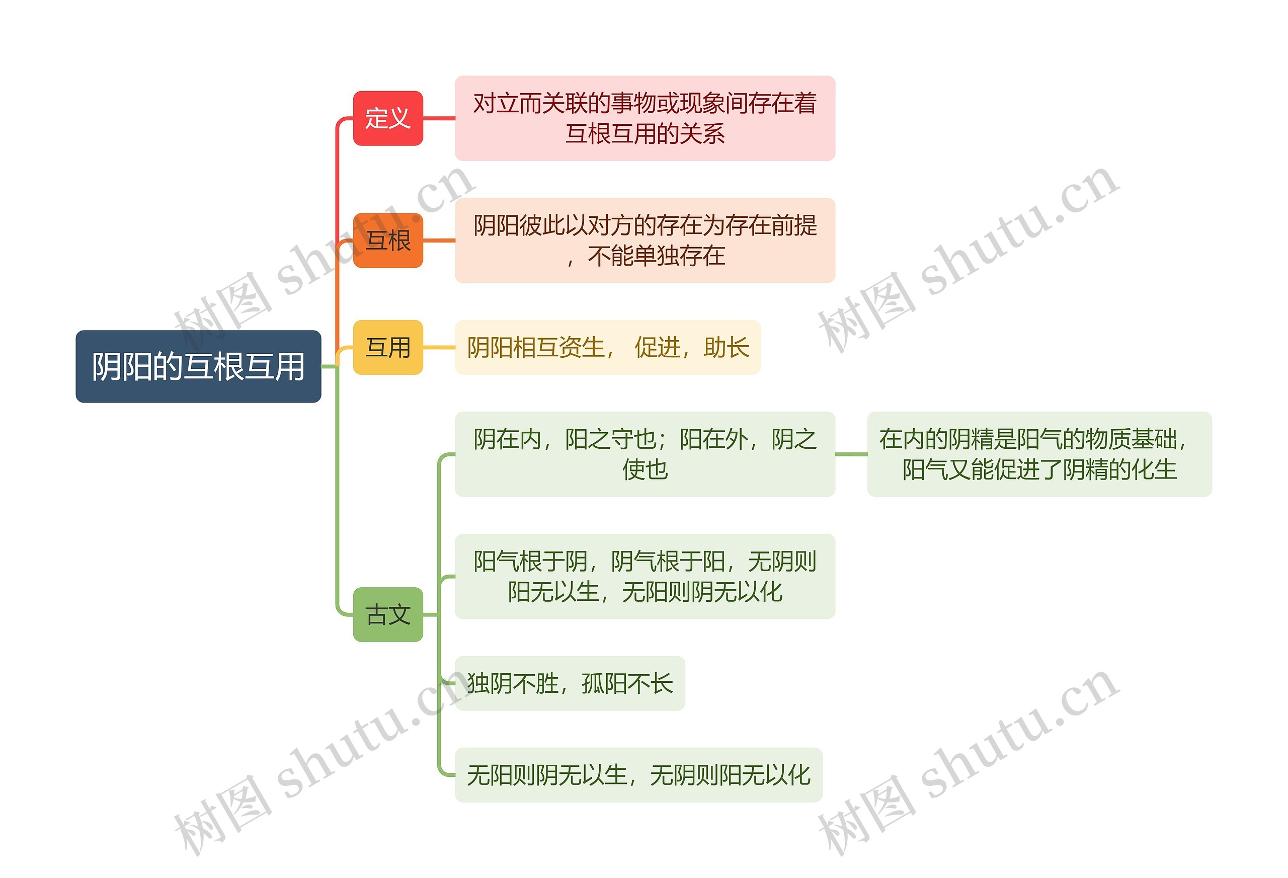 中医知识阴阳的互根互用思维导图