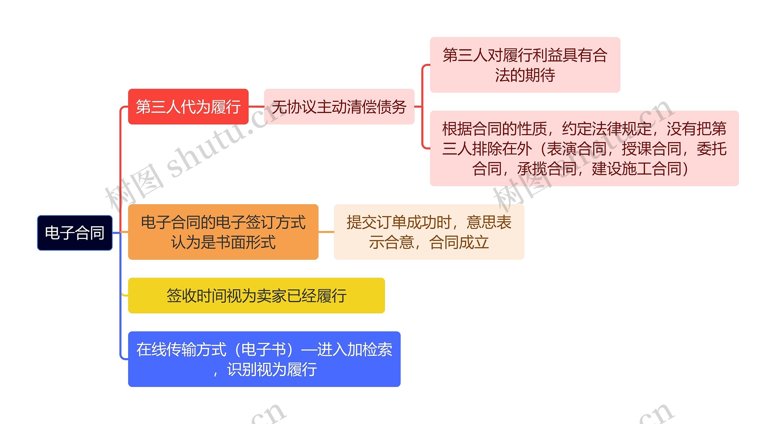 法学知识电子合同思维导图