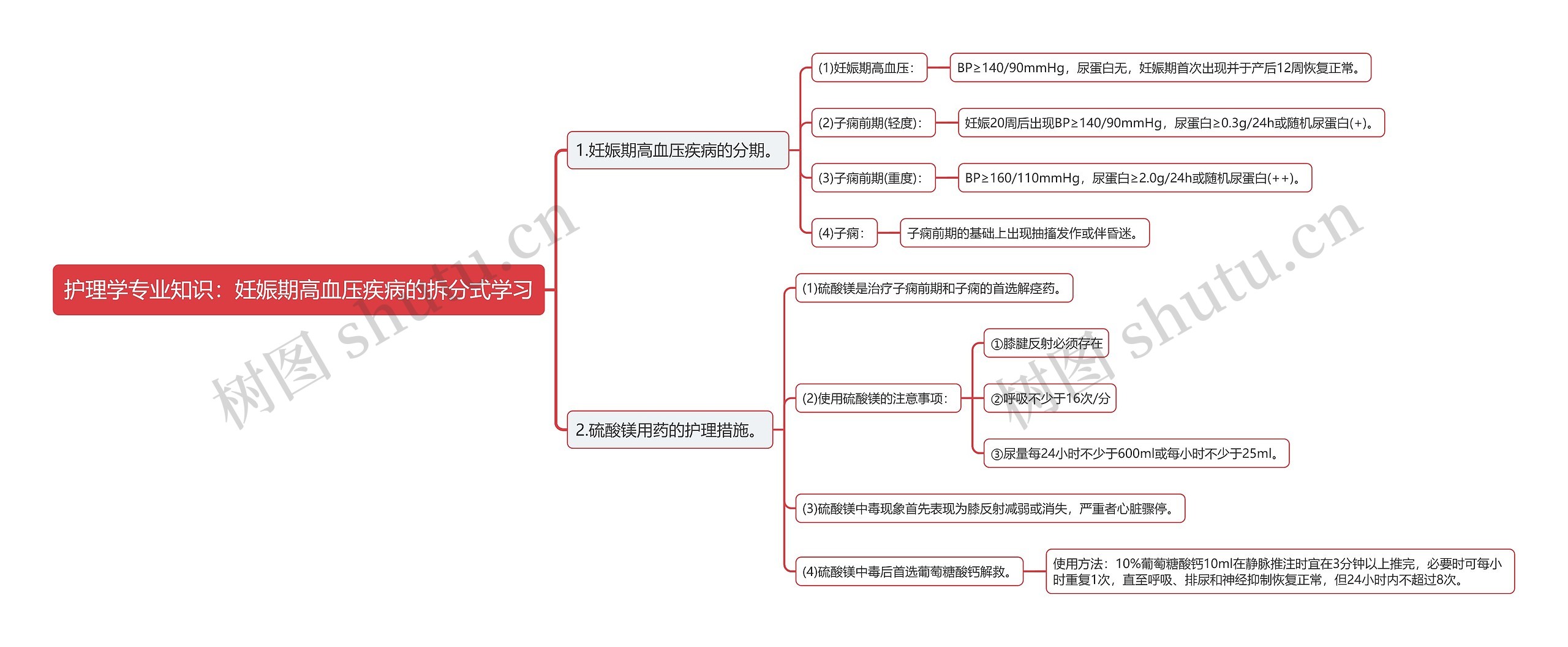 护理学专业知识：妊娠期高血压疾病的拆分式学习思维导图