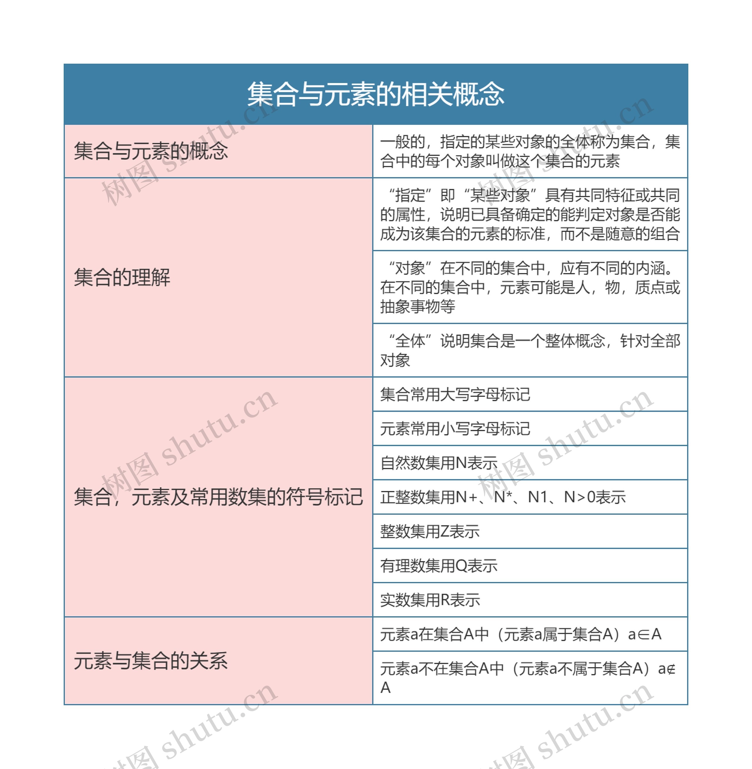 高中数学必修一集合与元素的相关概念思维导图