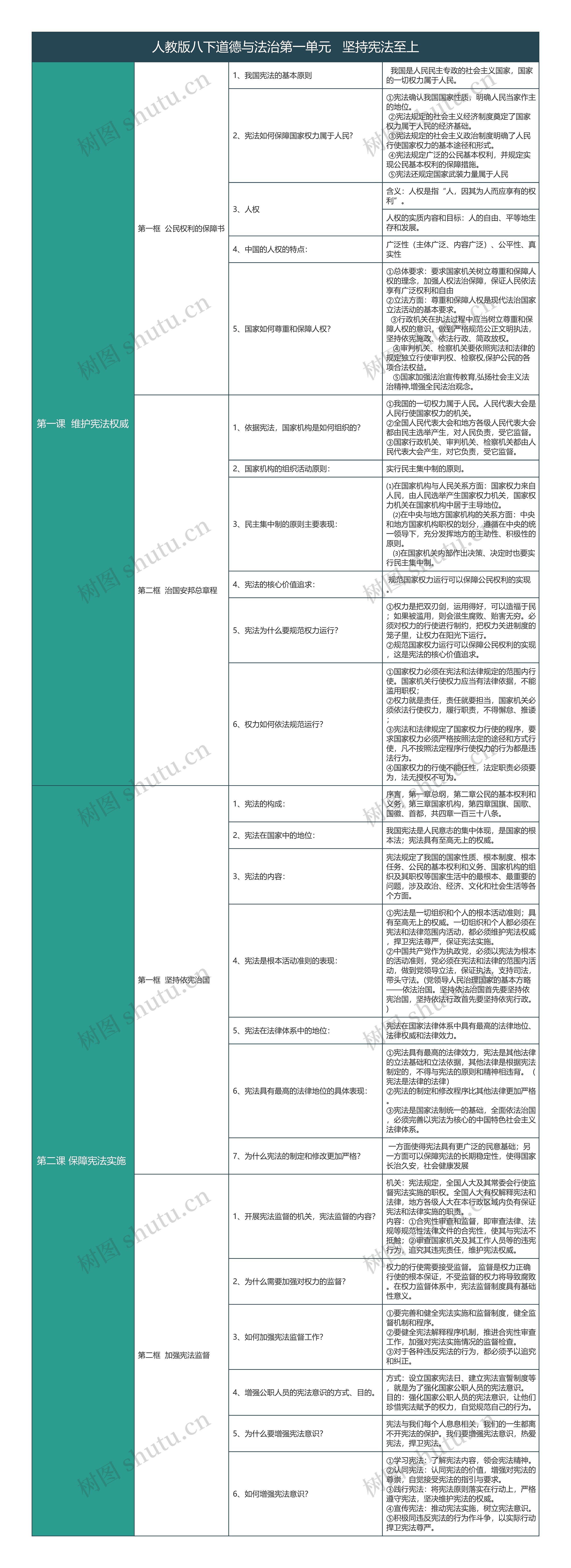 人教版八下道德与法治第一单元坚持宪法至上知识总结树形表格