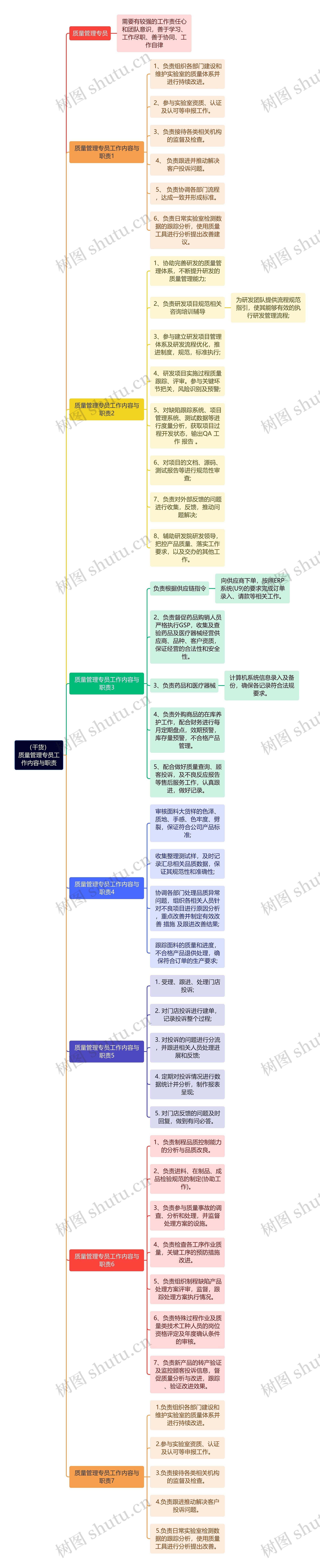 （干货）质量管理专员工作内容与职责思维导图